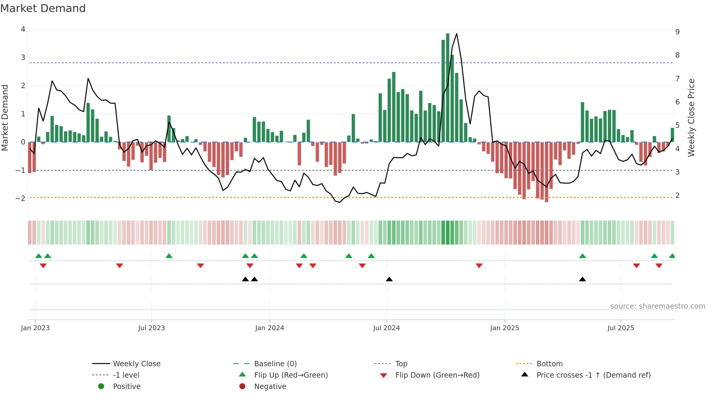 EVGO weekly Market Demand chart, closing 2025-09-19.