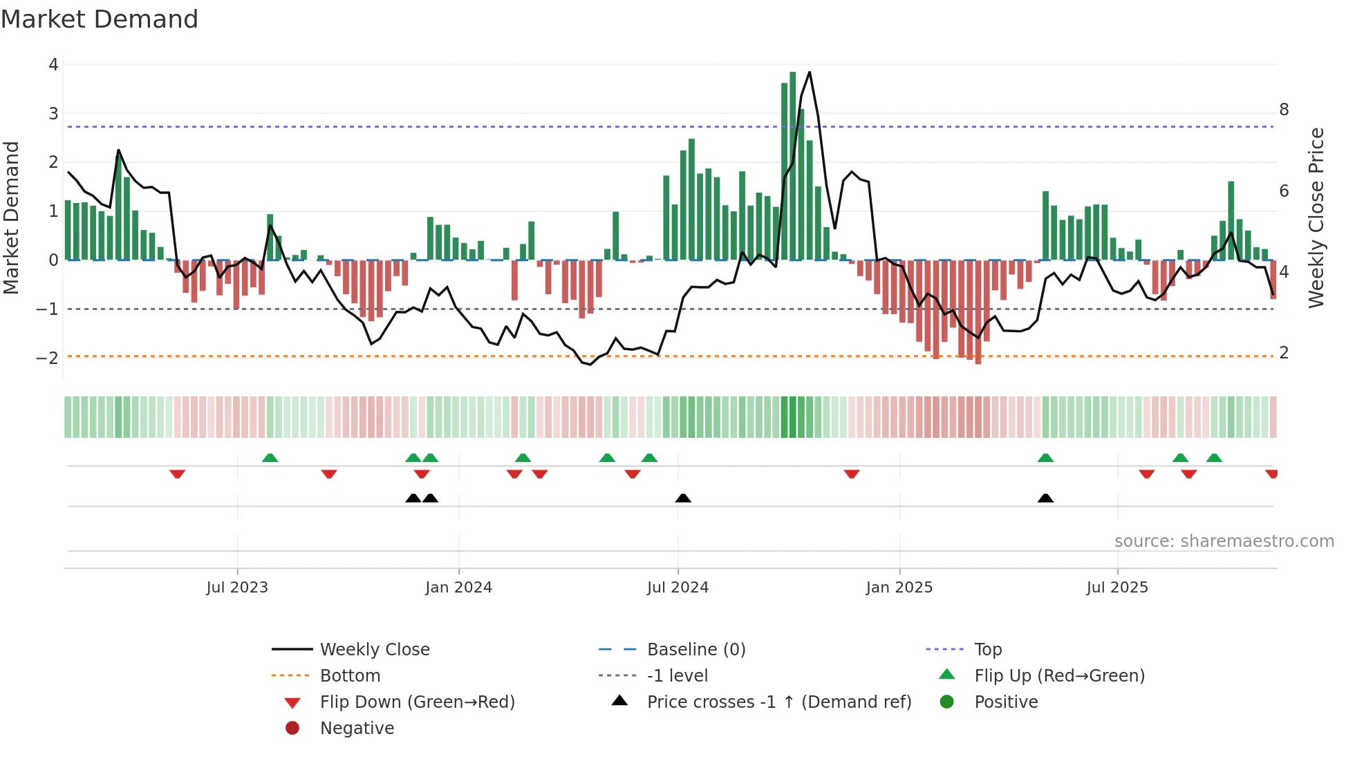 EVGO weekly Market Demand chart
