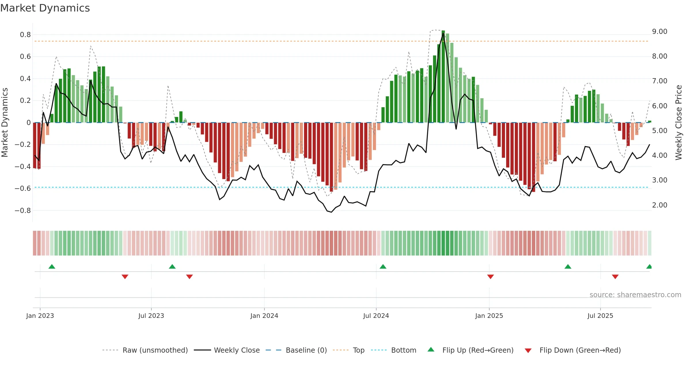 EVGO weekly Market Dynamics chart, closing 2025-09-19.