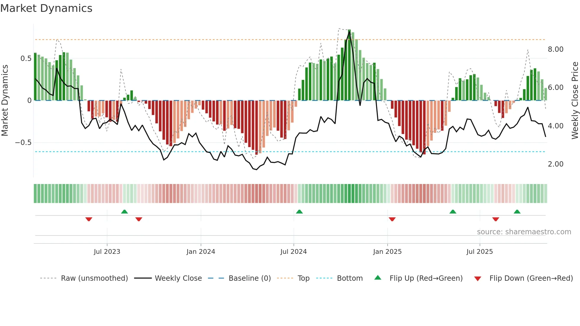 EVGO weekly Market Dynamics chart