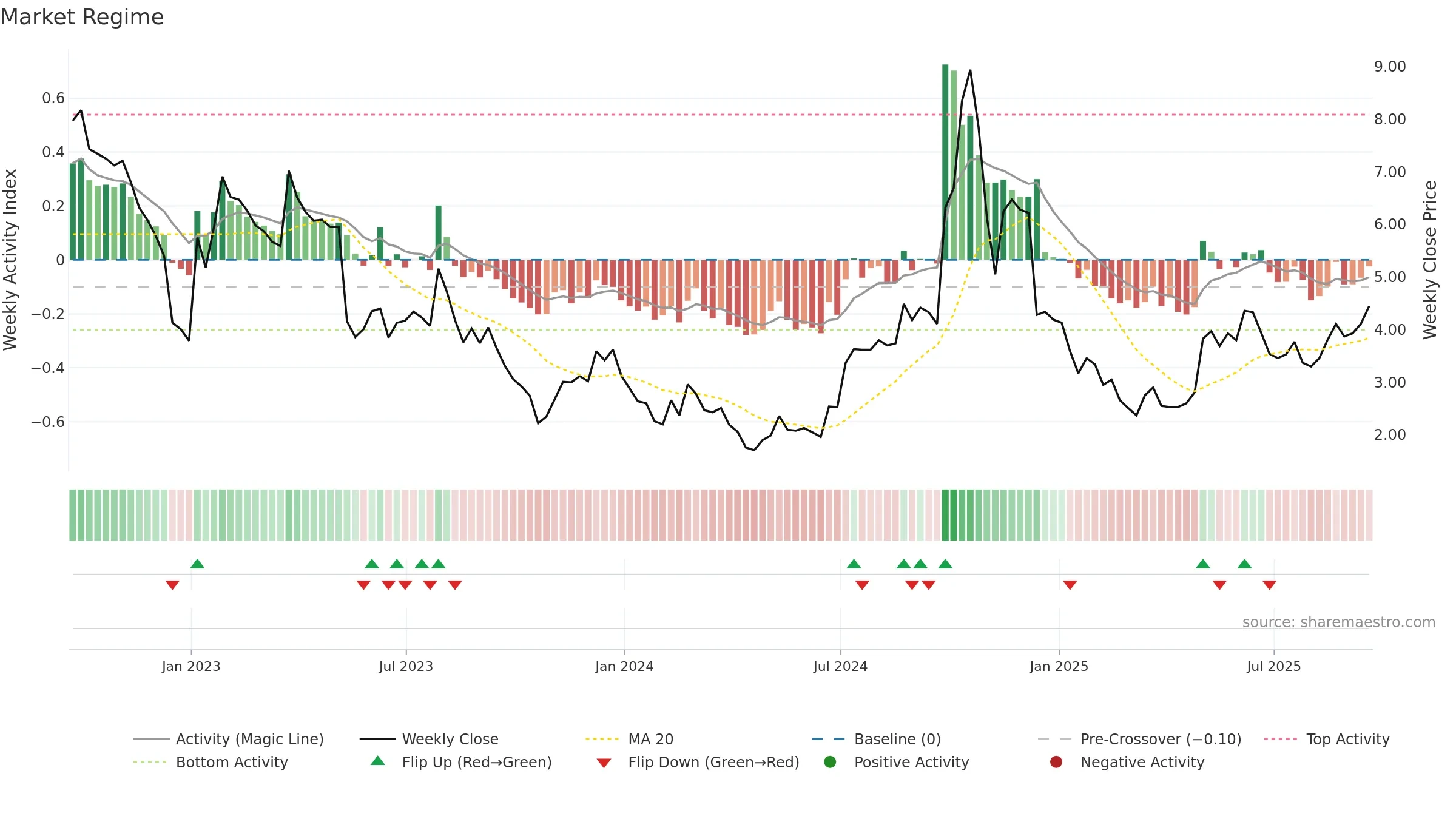 EVGO weekly Market Snapshot chart, closing 2025-09-19.
