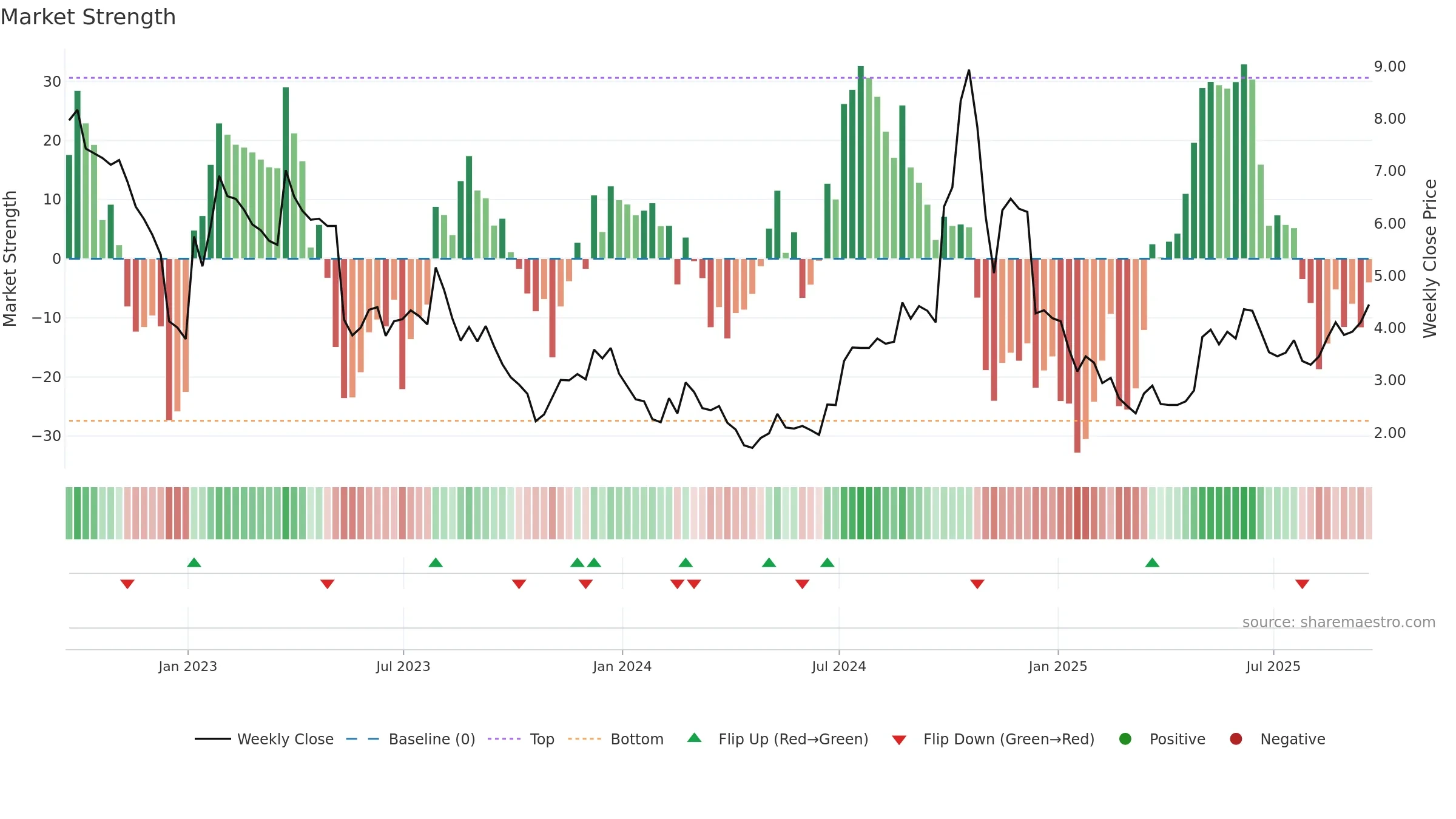 EVGO weekly Market Strength chart, closing 2025-09-19.