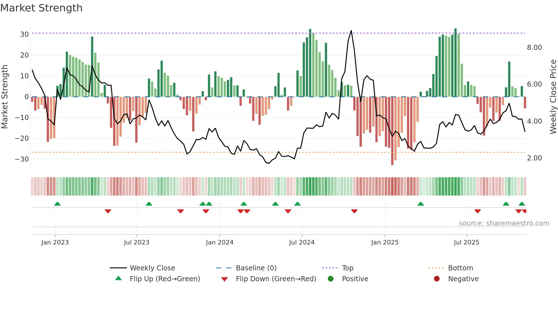 EVGO weekly Market Strength chart