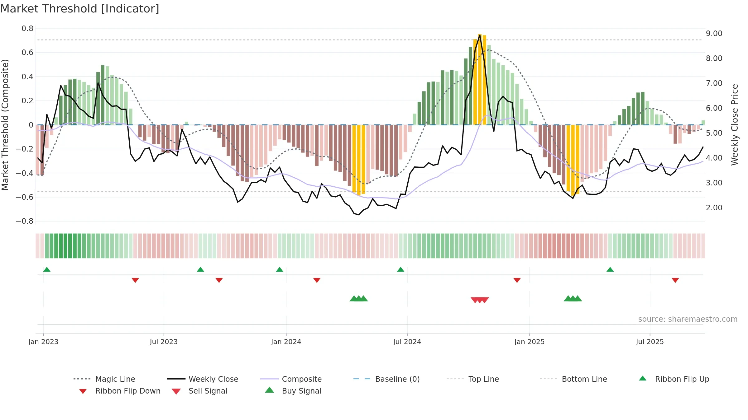EVGO weekly Market Threshold chart, closing 2025-09-19.