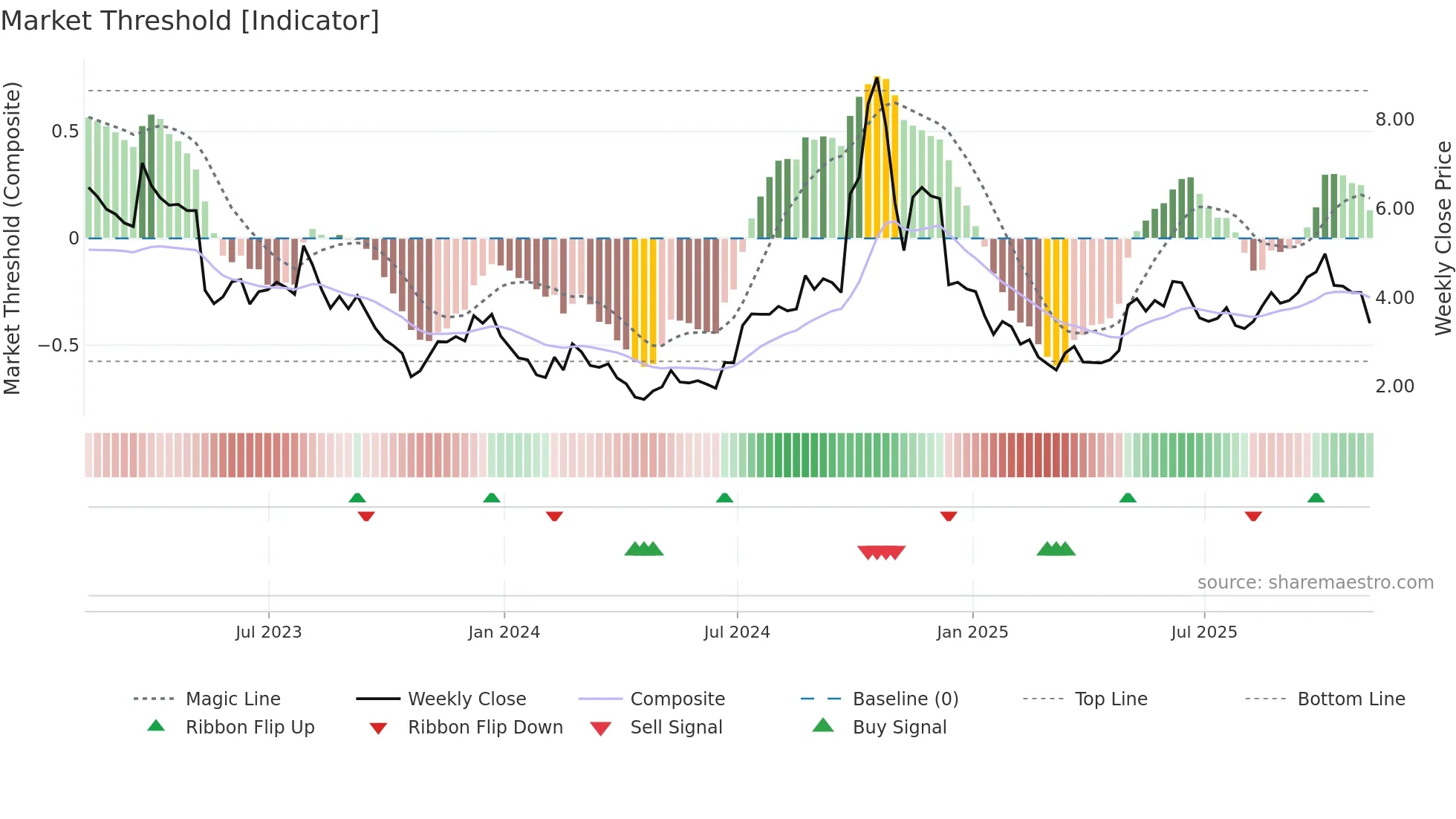 EVGO weekly Market Threshold chart