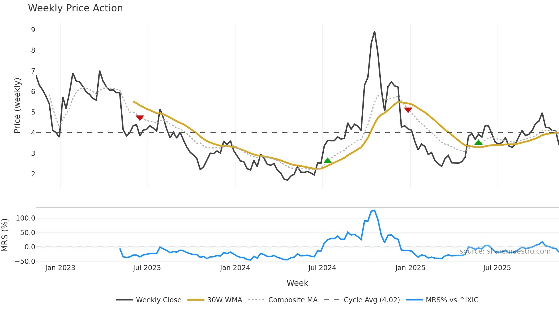 EVGO weekly Price Action chart, closing 2025-11-07