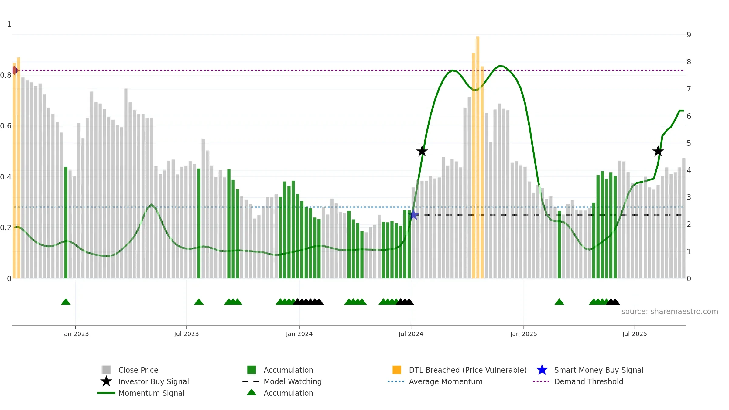 EVGO weekly Smart Money chart, closing 2025-09-19.
