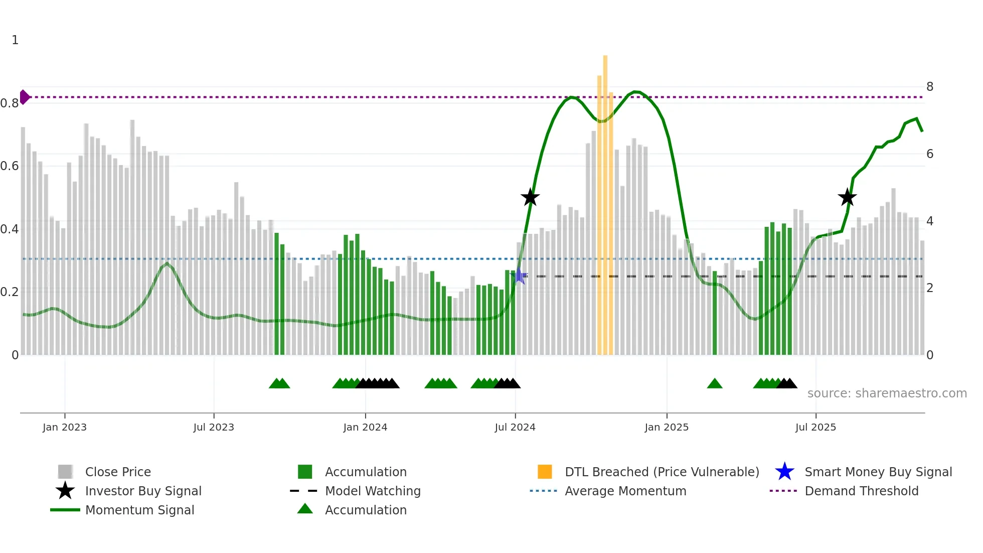 EVGO weekly Smart Money chart