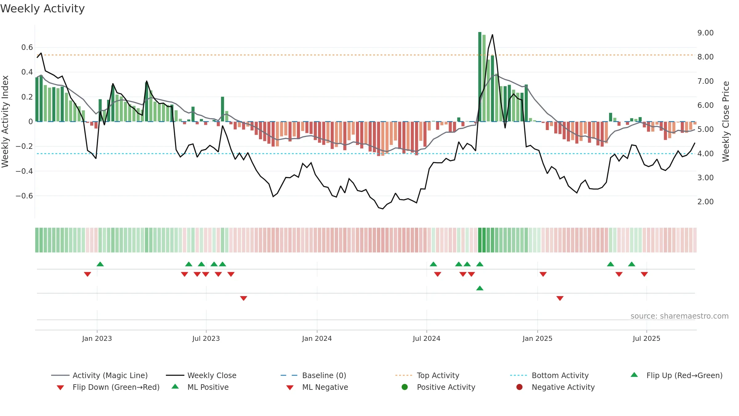 EVGO weekly Activity chart, closing 2025-09-19.