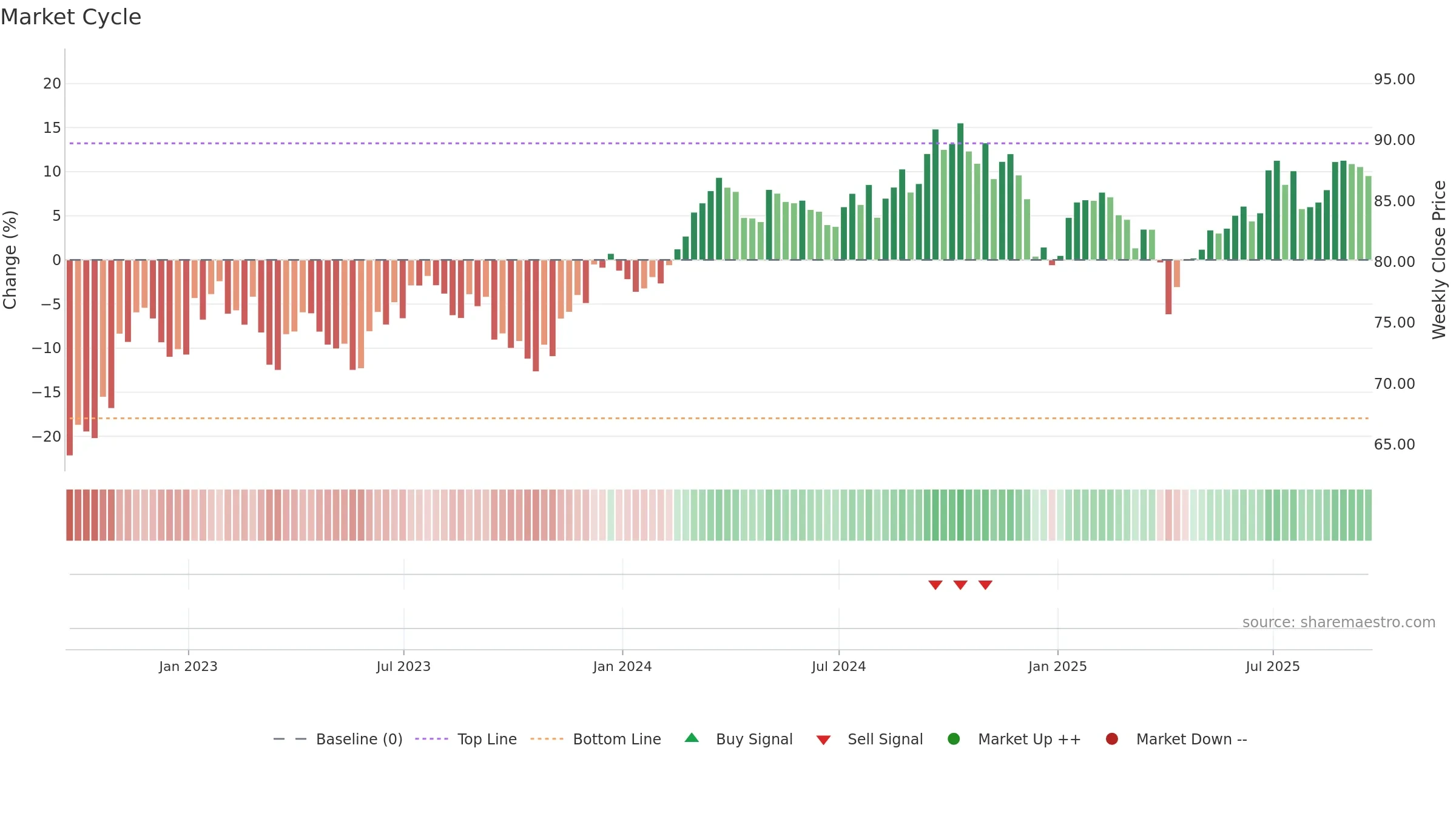 XLB weekly Market Cycle chart, closing 2025-09-19.