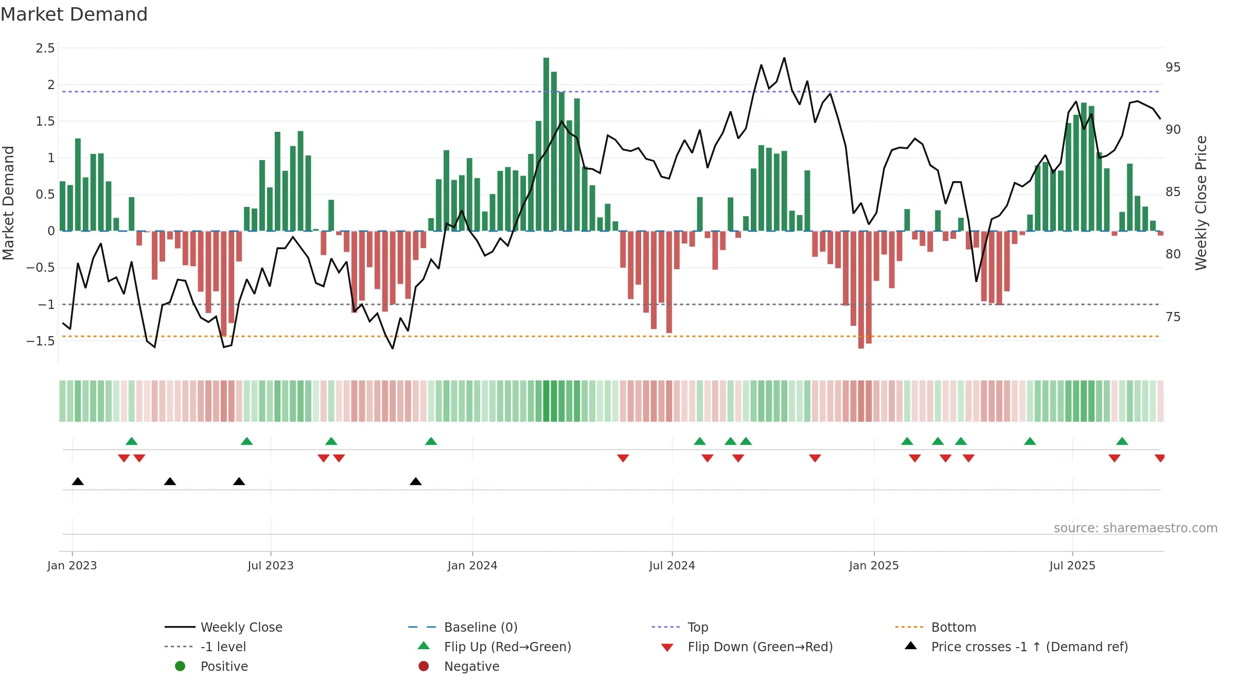 XLB weekly Market Demand chart, closing 2025-09-19.