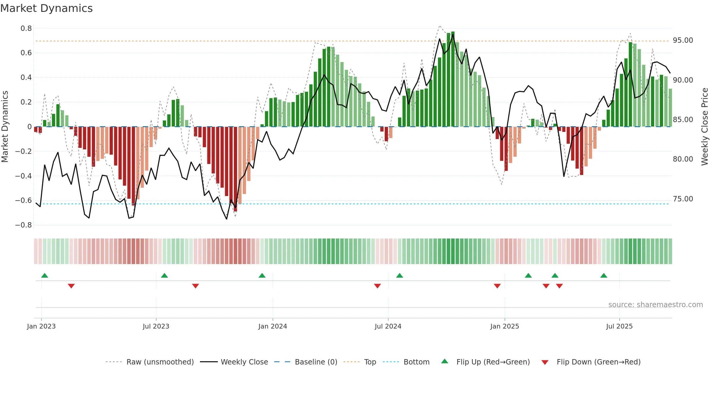 XLB weekly Market Dynamics chart, closing 2025-09-19.