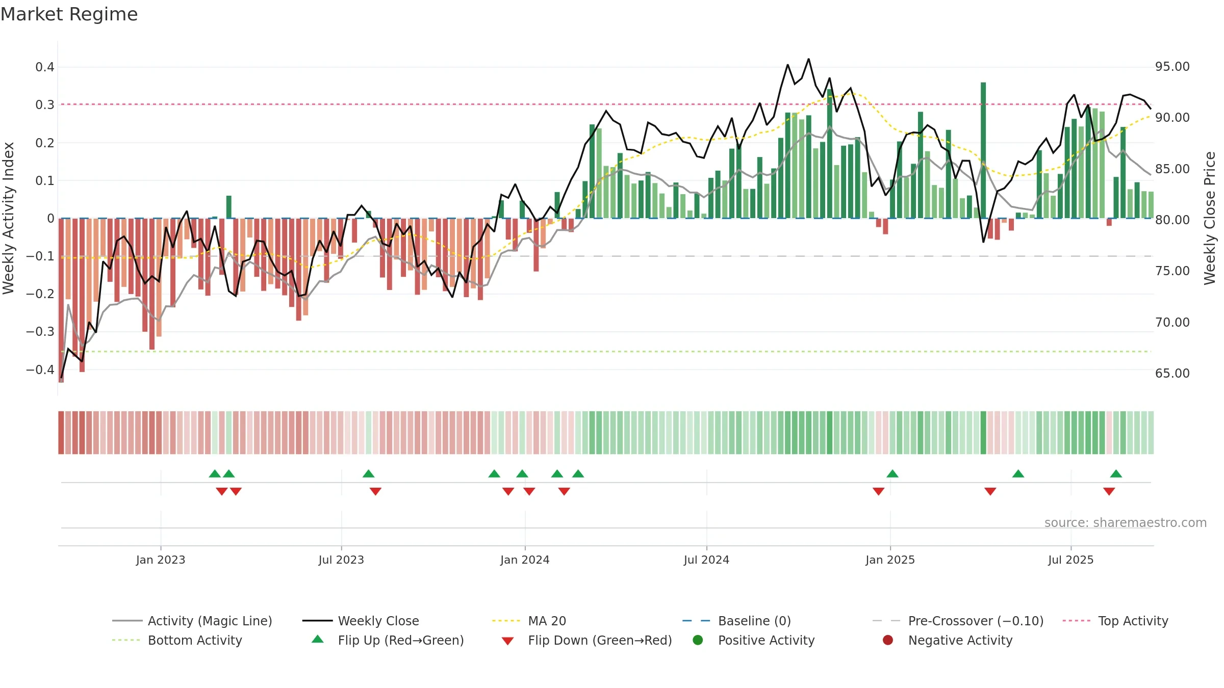 XLB weekly Market Snapshot chart, closing 2025-09-19.