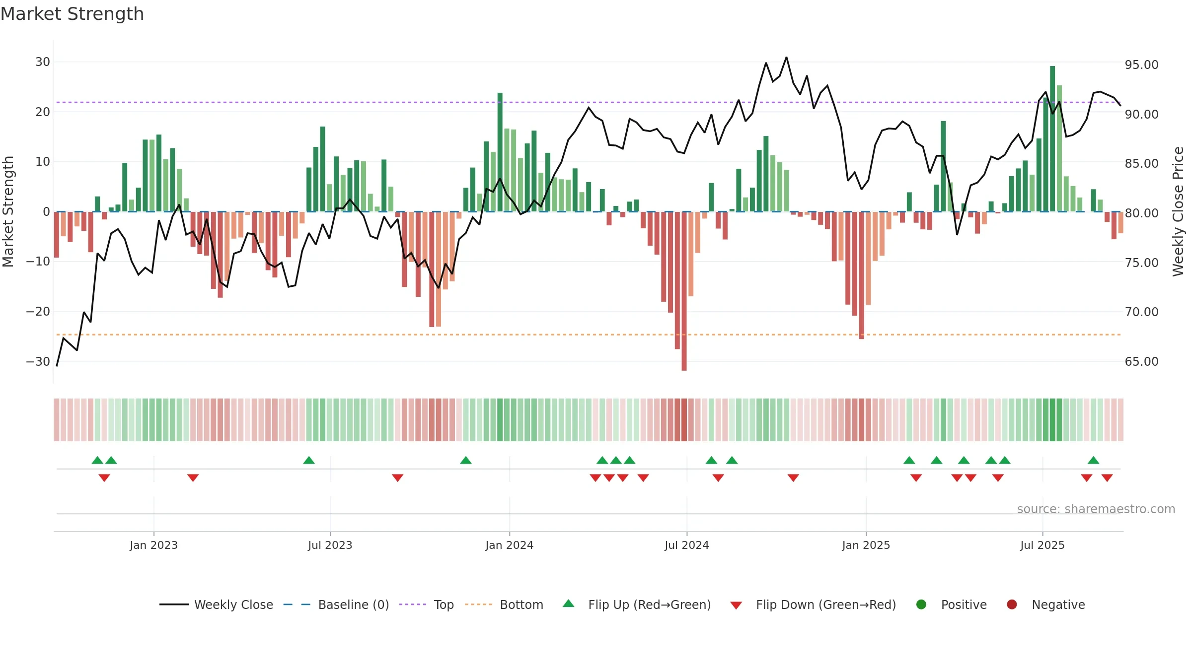XLB weekly Market Strength chart, closing 2025-09-19.