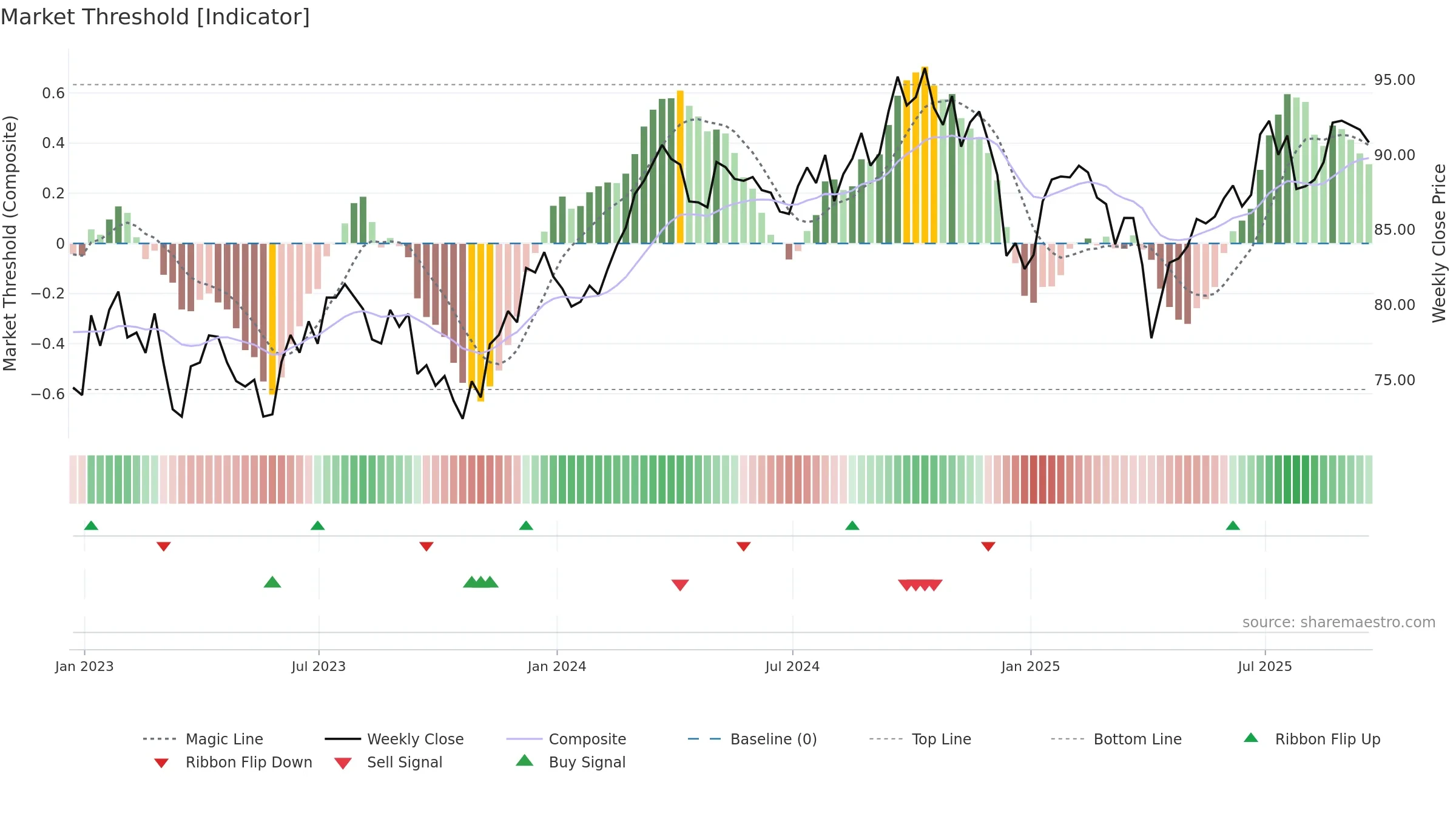 XLB weekly Market Threshold chart, closing 2025-09-19.