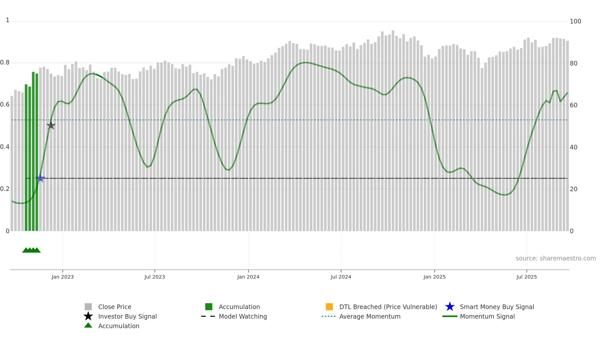 XLB weekly Smart Money chart, closing 2025-09-19.