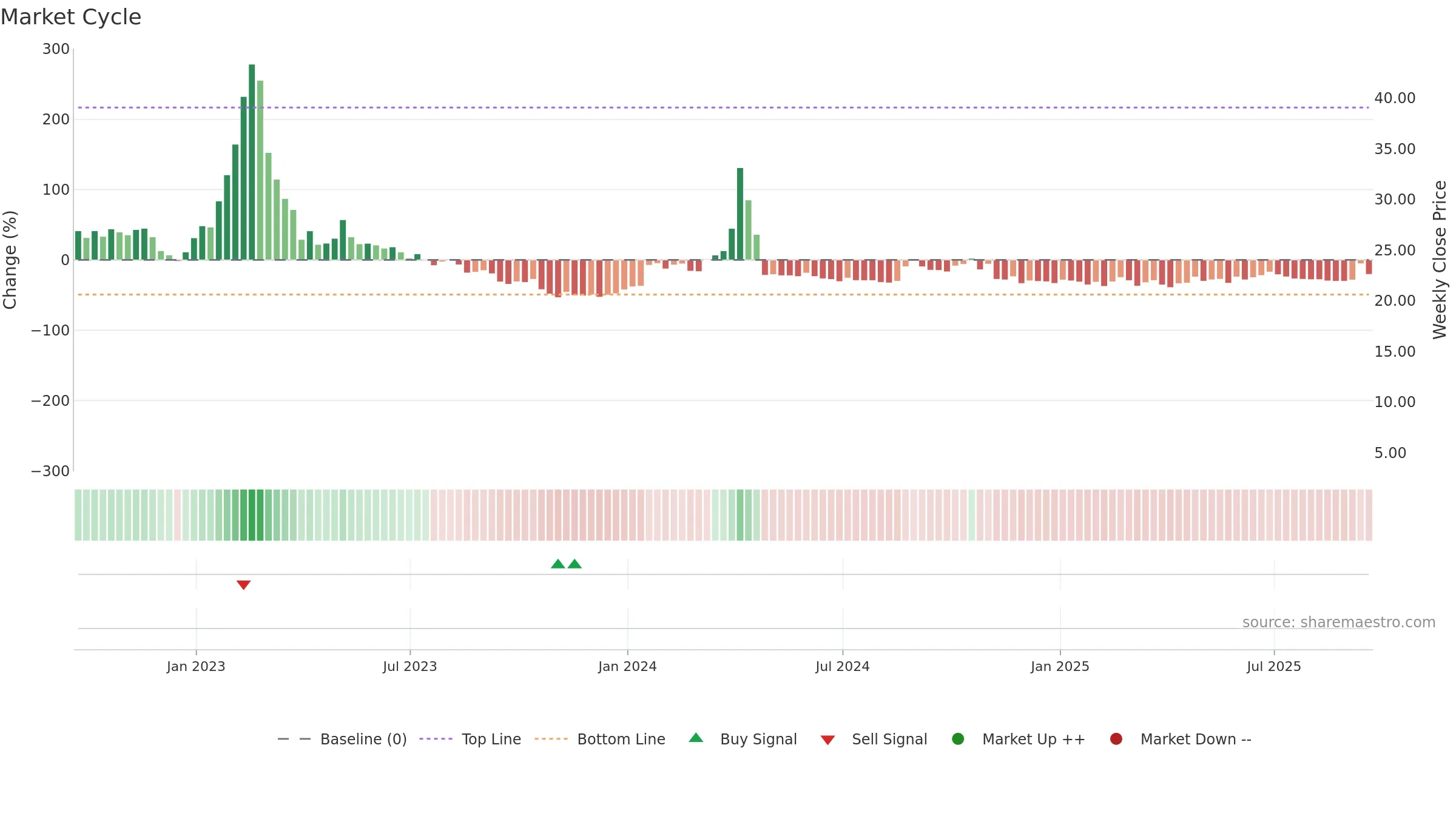 ADXN weekly Market Cycle chart, closing 2025-09-19.