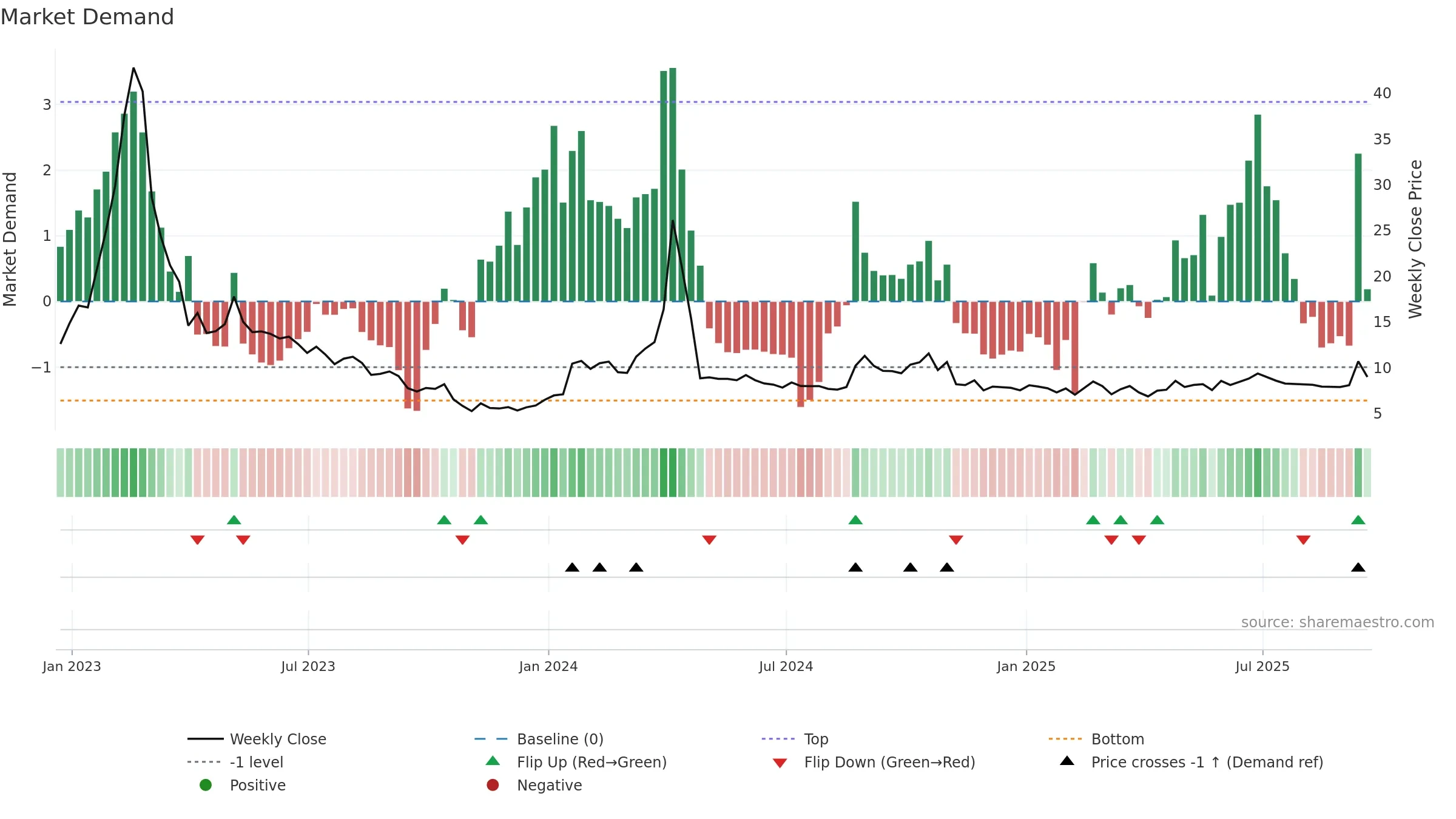 ADXN weekly Market Demand chart, closing 2025-09-19.