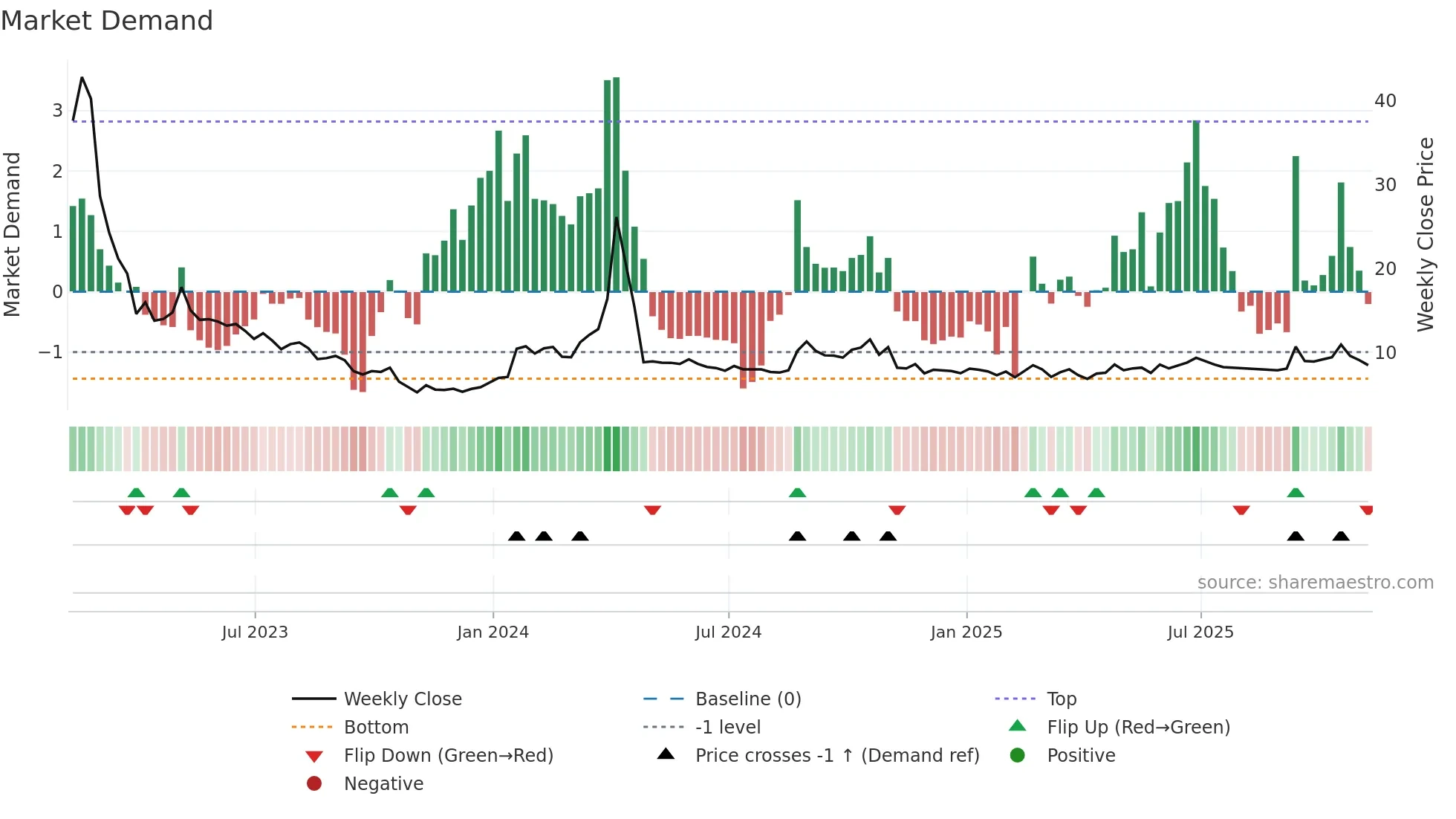 ADXN weekly Market Demand chart