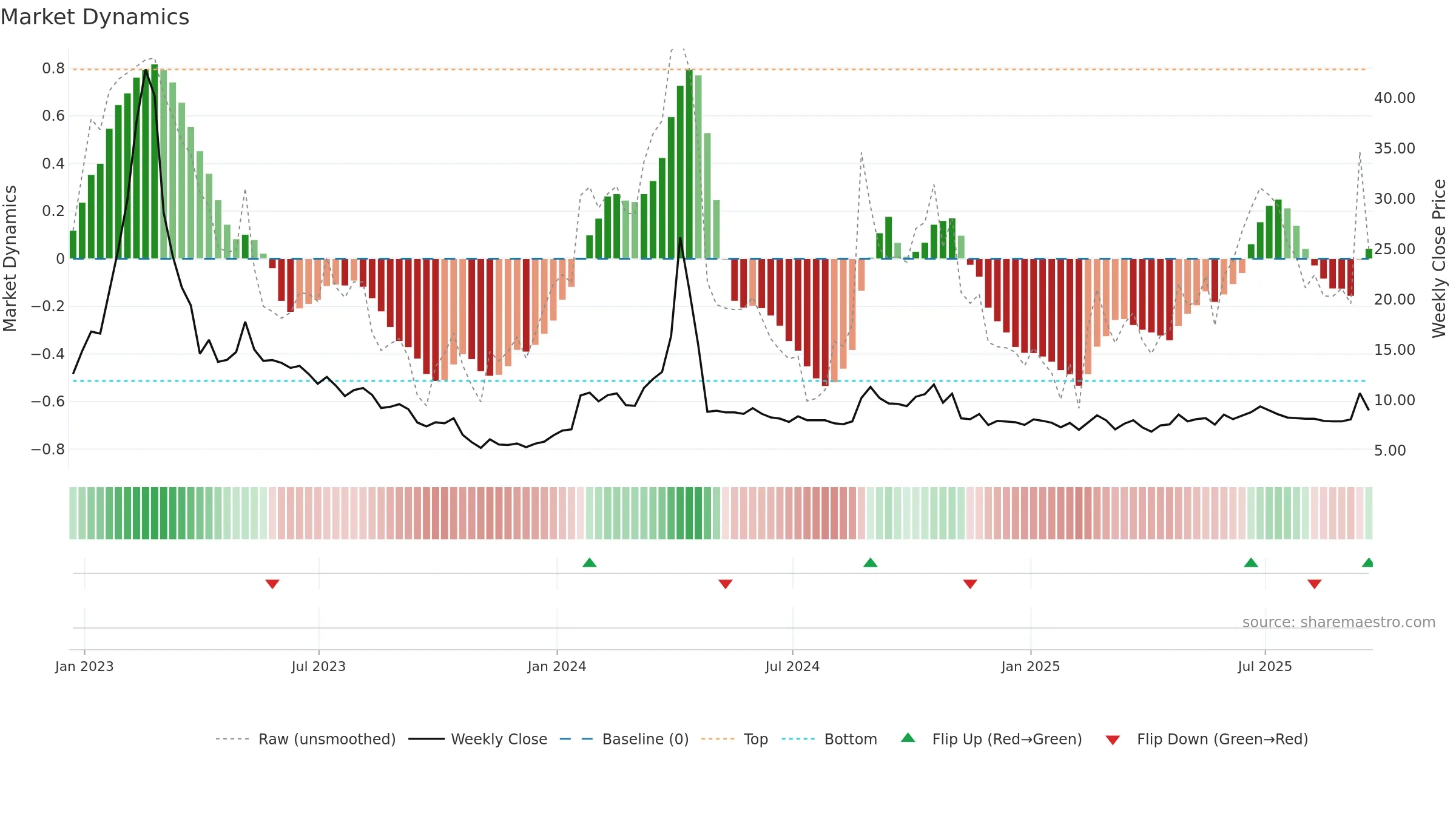 ADXN weekly Market Dynamics chart, closing 2025-09-19.