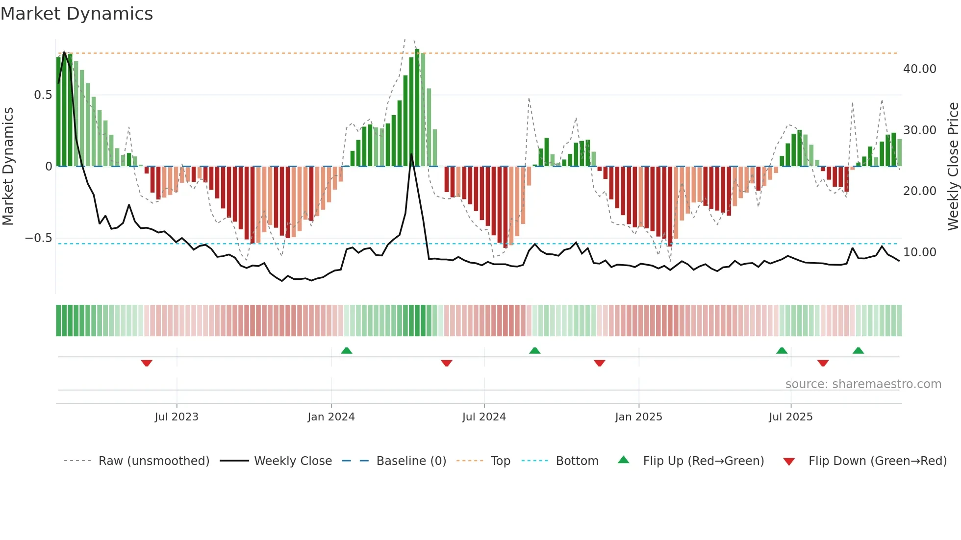 ADXN weekly Market Dynamics chart