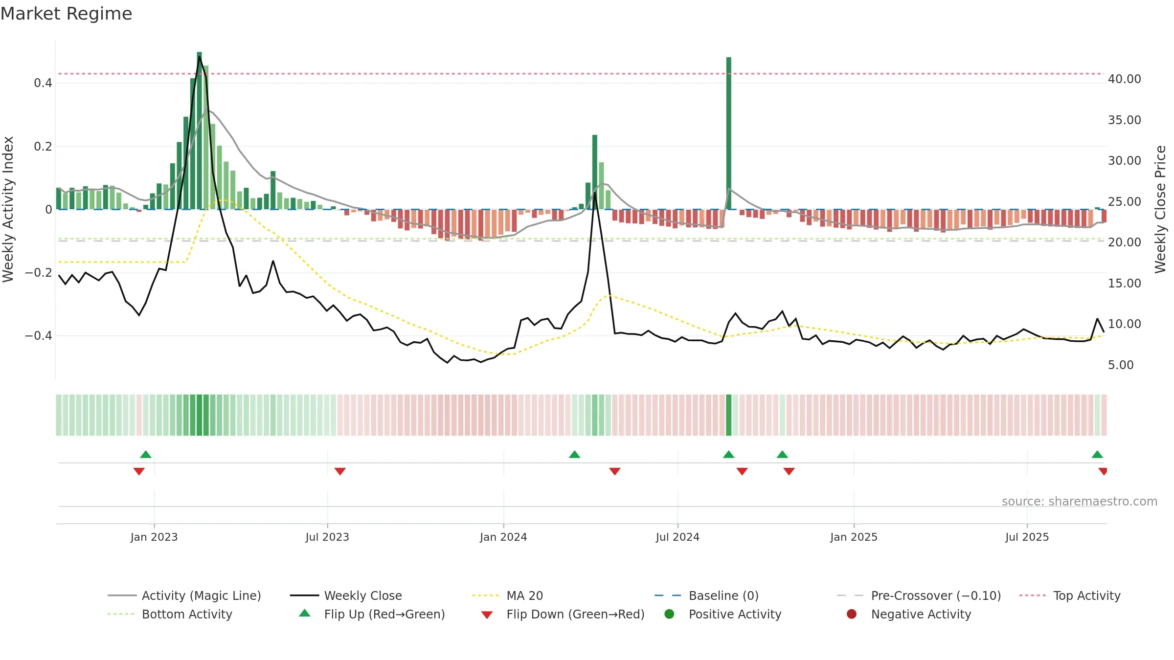 ADXN weekly Market Snapshot chart, closing 2025-09-19.