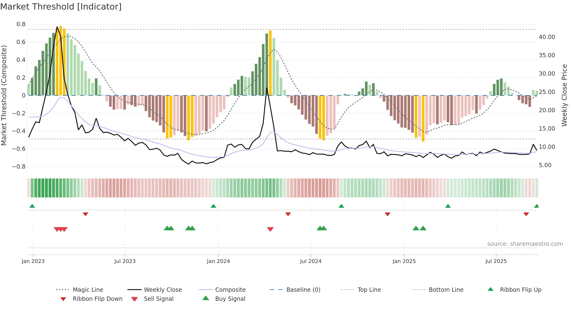 ADXN weekly Market Threshold chart, closing 2025-09-19.