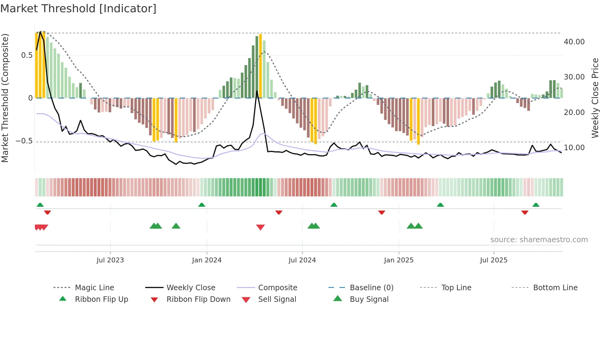 ADXN weekly Market Threshold chart