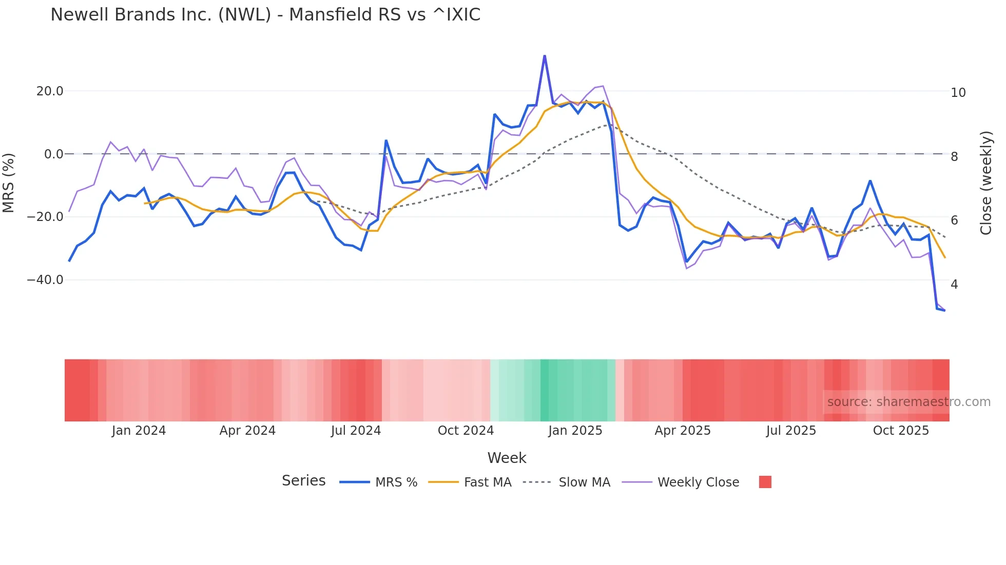 NWL Mansfield Relative Strength chart
