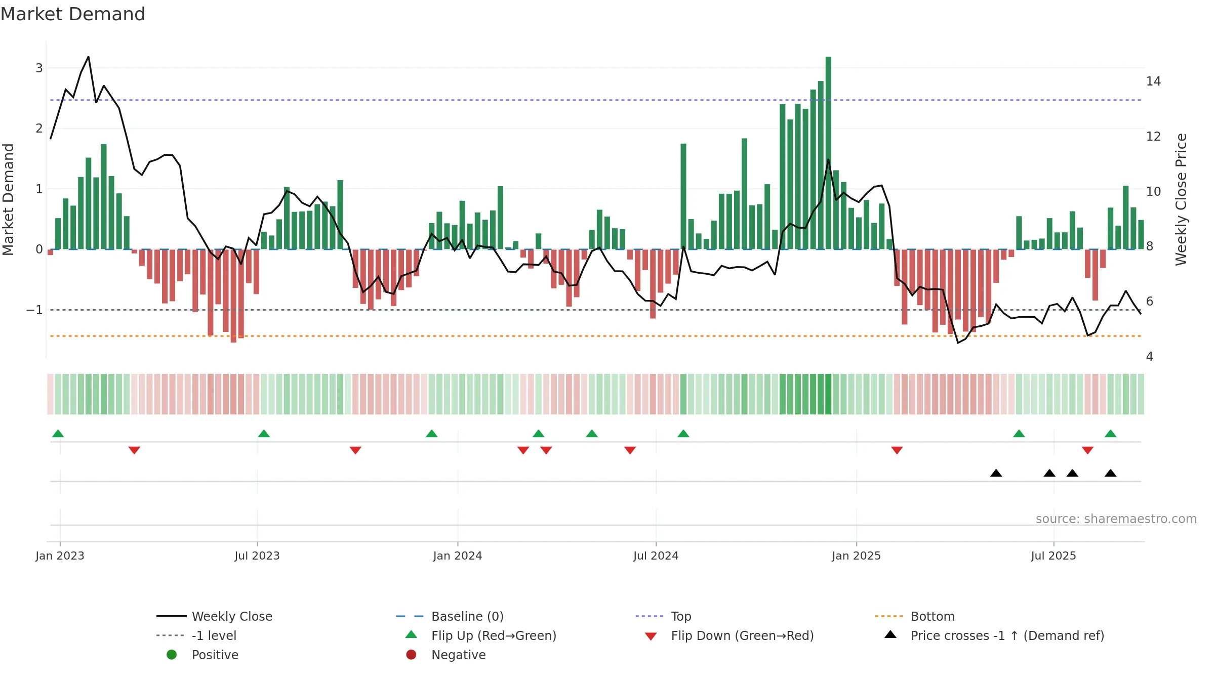 NWL weekly Market Demand chart, closing 2025-09-19.