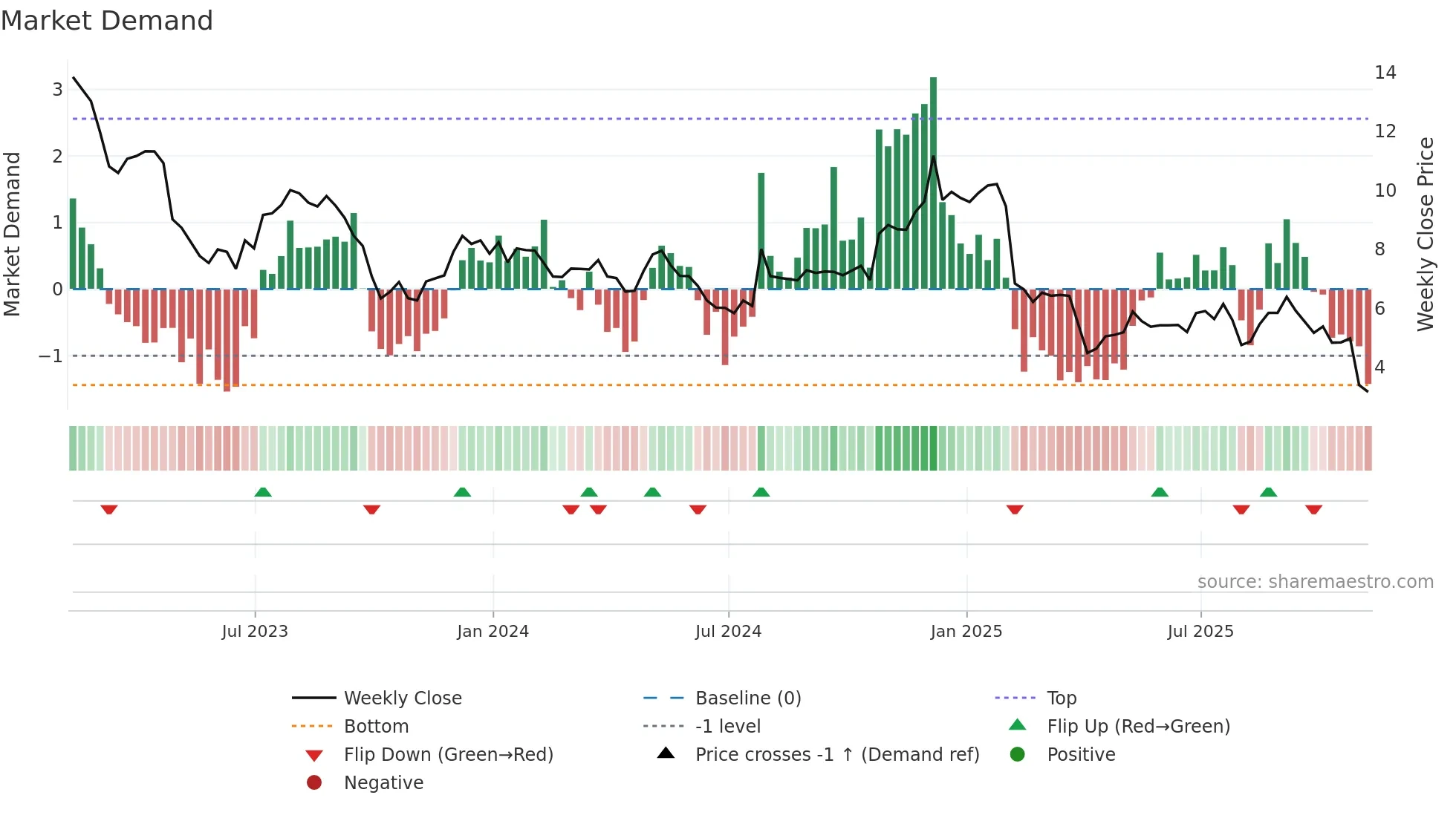 NWL weekly Market Demand chart