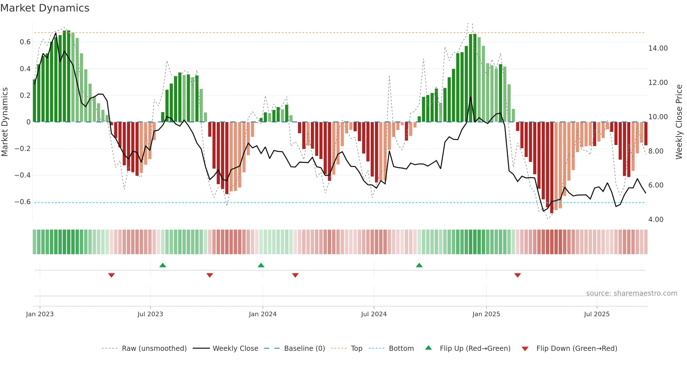 NWL weekly Market Dynamics chart, closing 2025-09-19.