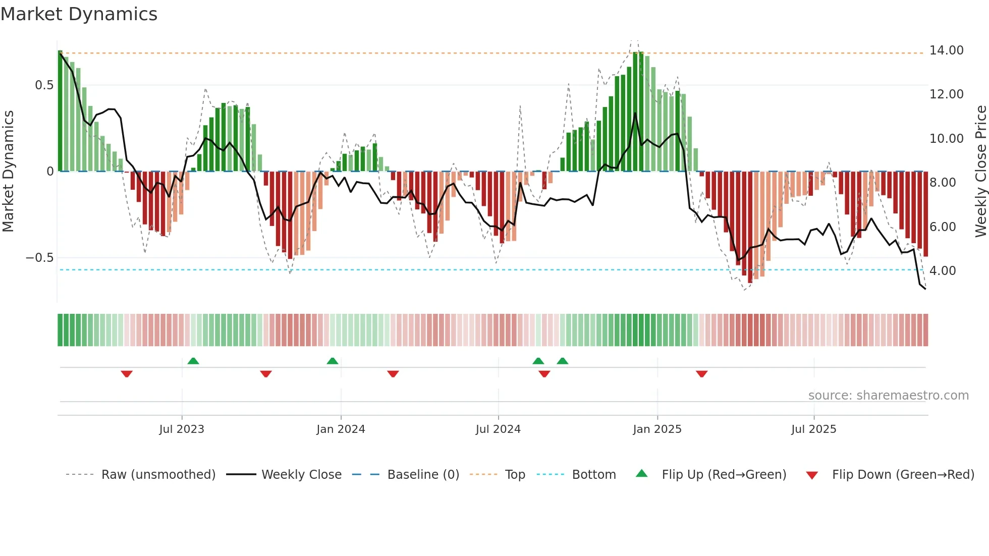 NWL weekly Market Dynamics chart