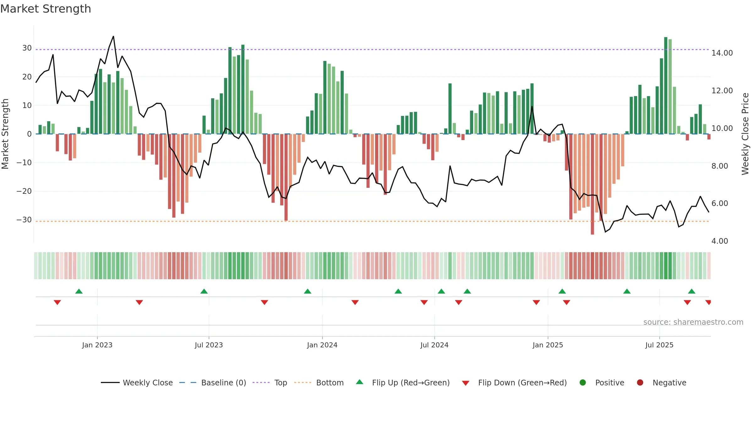 NWL weekly Market Strength chart, closing 2025-09-19.