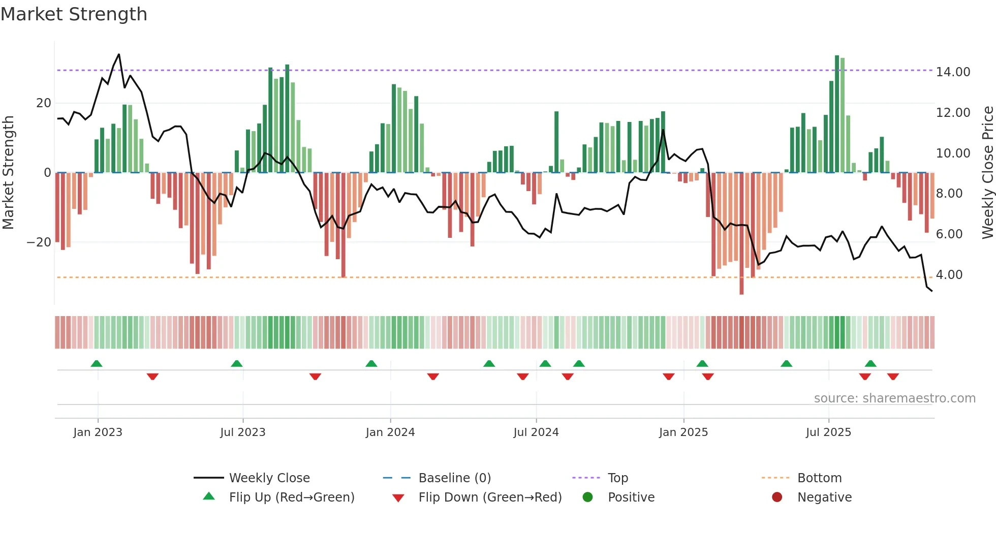 NWL weekly Market Strength chart