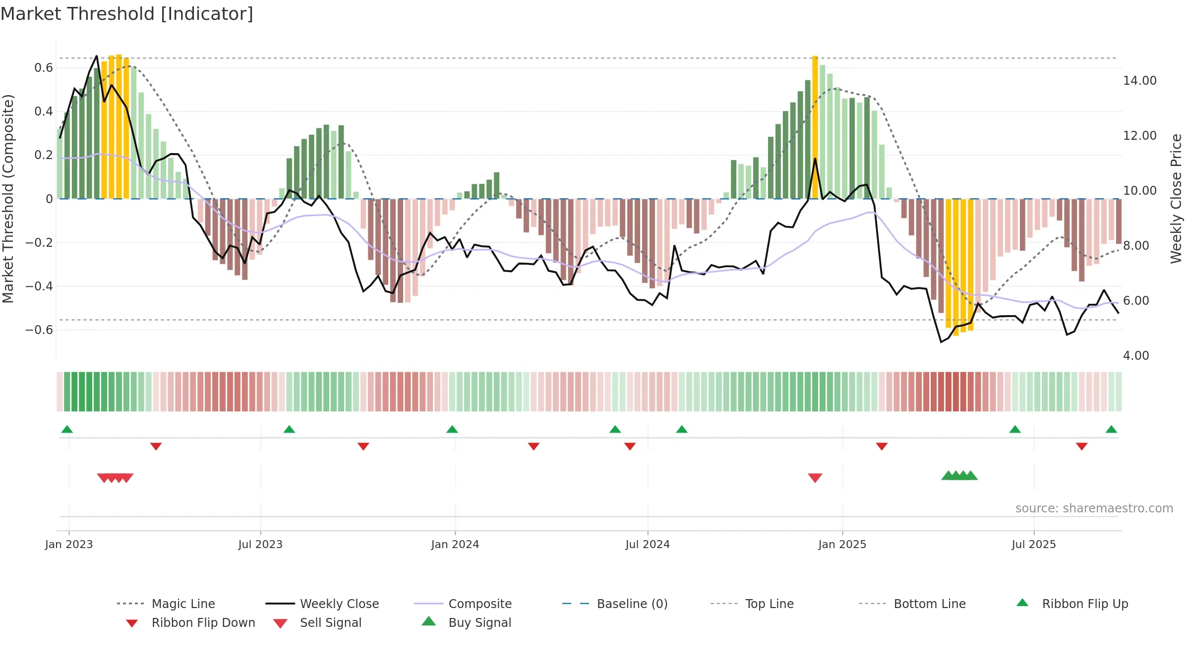 NWL weekly Market Threshold chart, closing 2025-09-19.