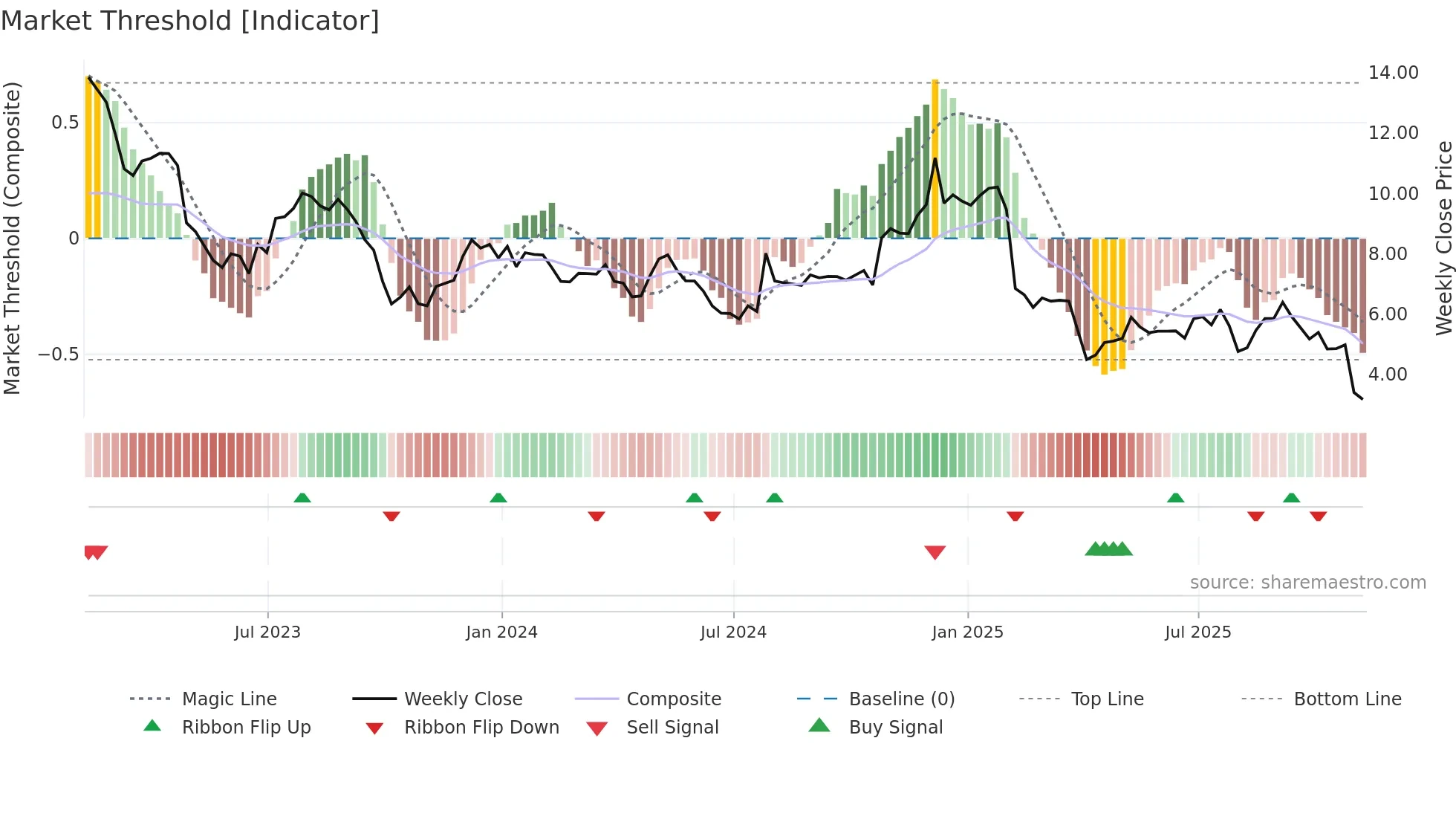 NWL weekly Market Threshold chart