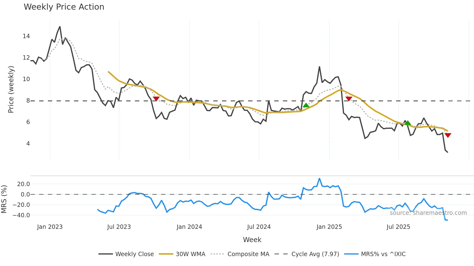 NWL weekly Price Action chart, closing 2025-11-07
