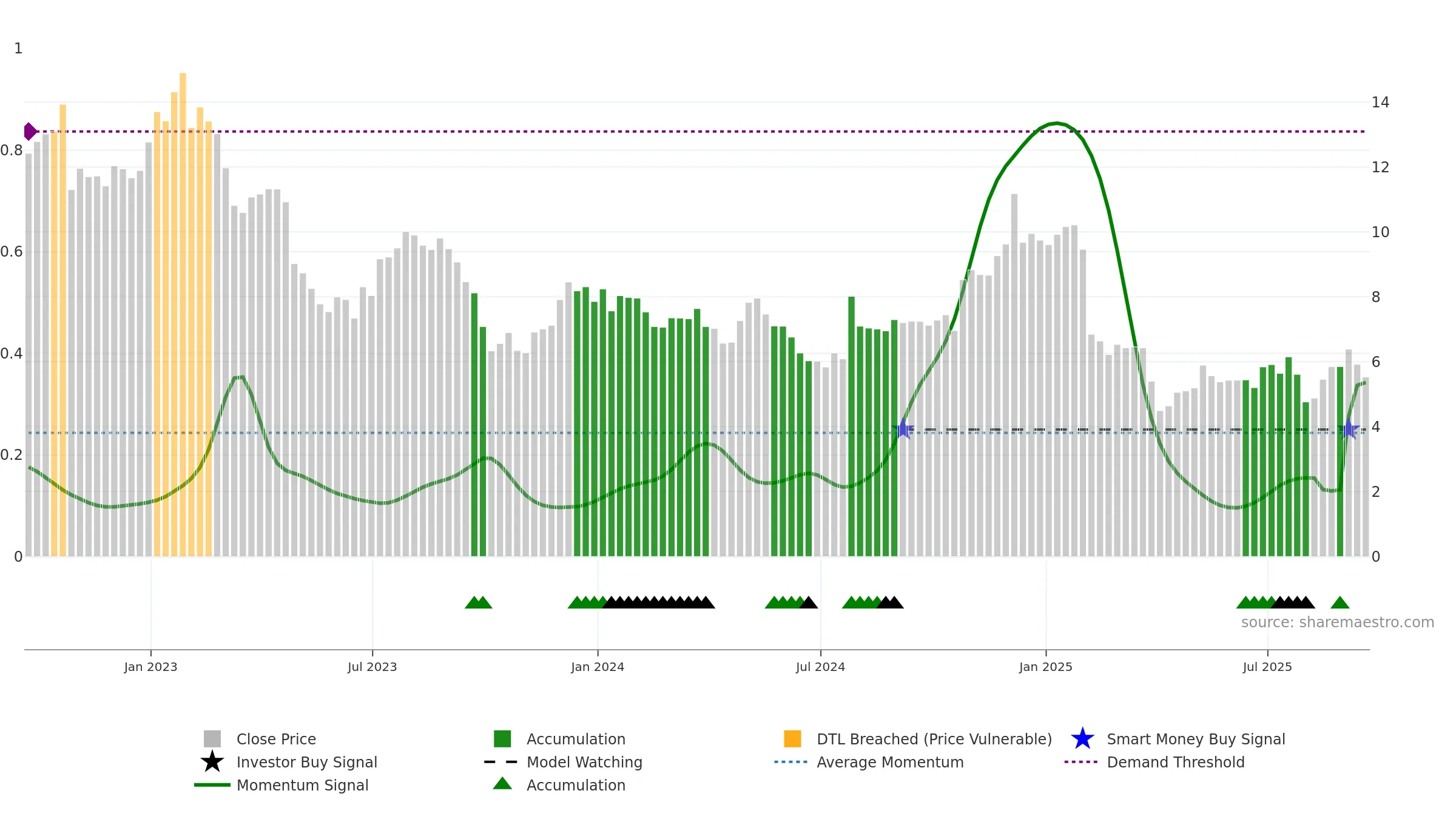 NWL weekly Smart Money chart, closing 2025-09-19.