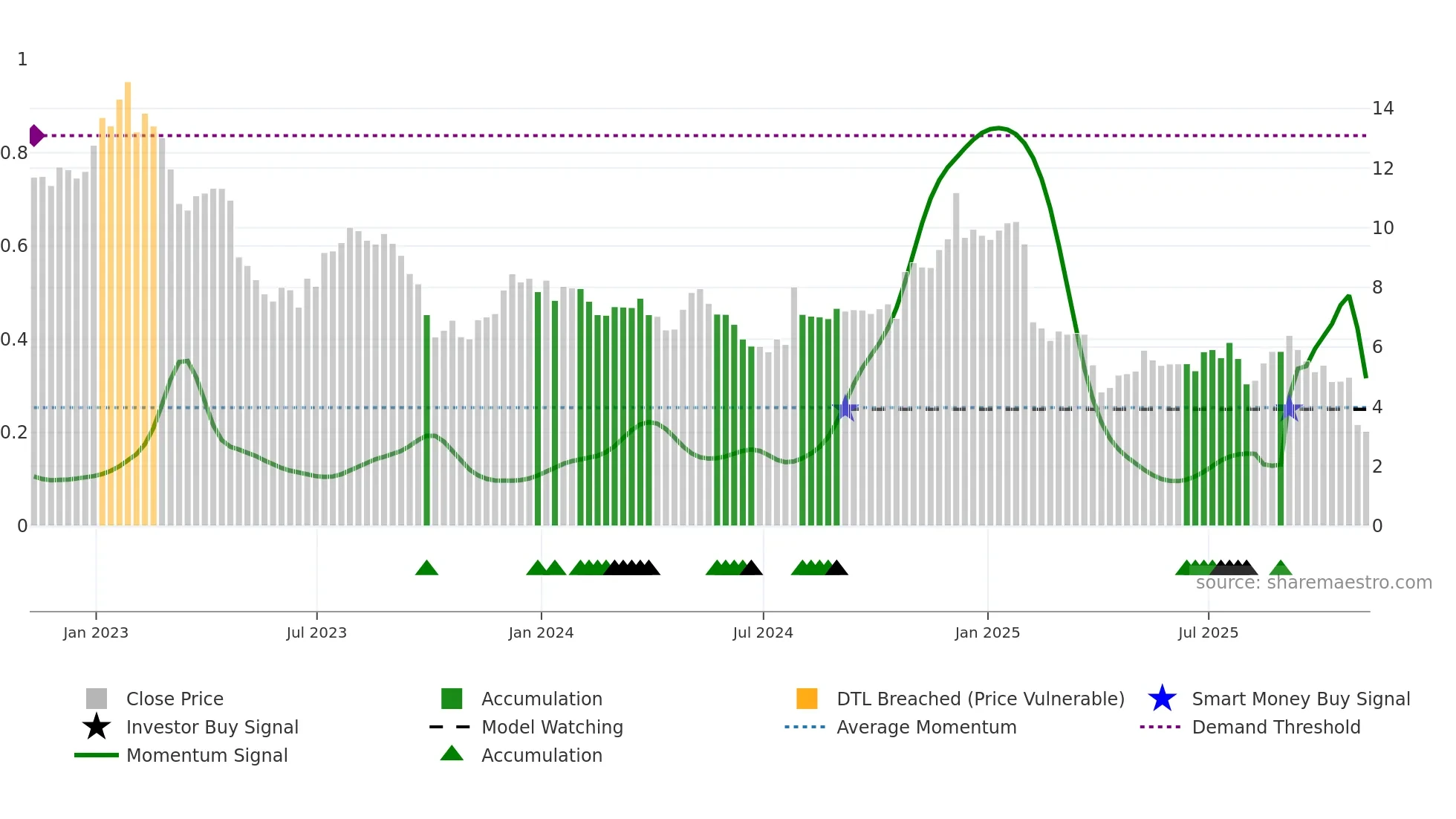 NWL weekly Smart Money chart