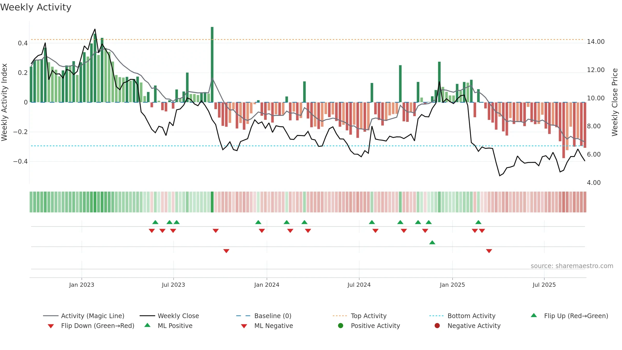 NWL weekly Activity chart, closing 2025-09-19.