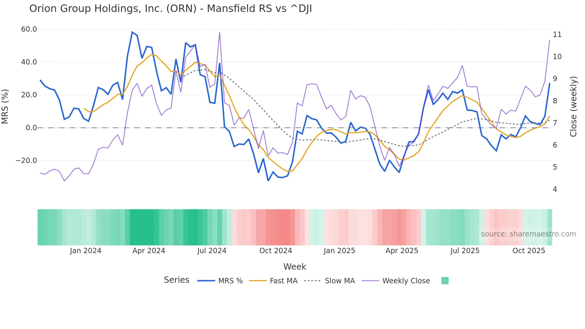 ORN Mansfield Relative Strength chart