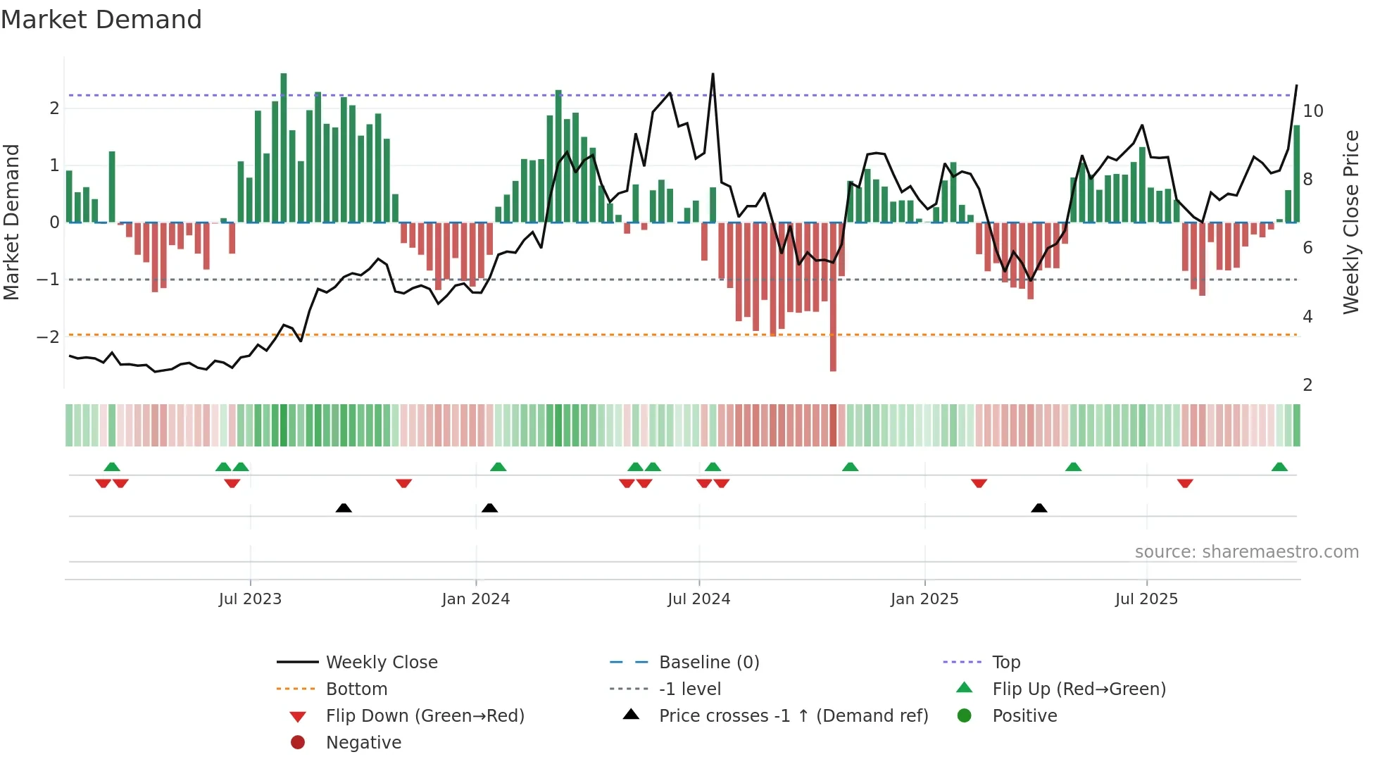 ORN weekly Market Demand chart