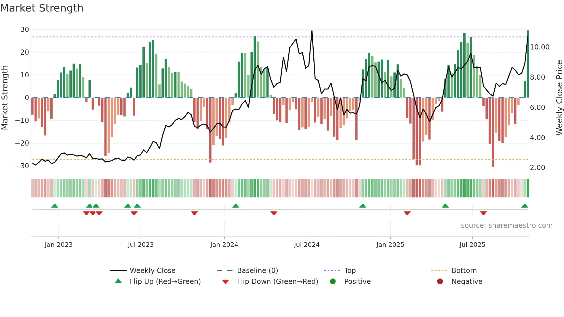 ORN weekly Market Strength chart