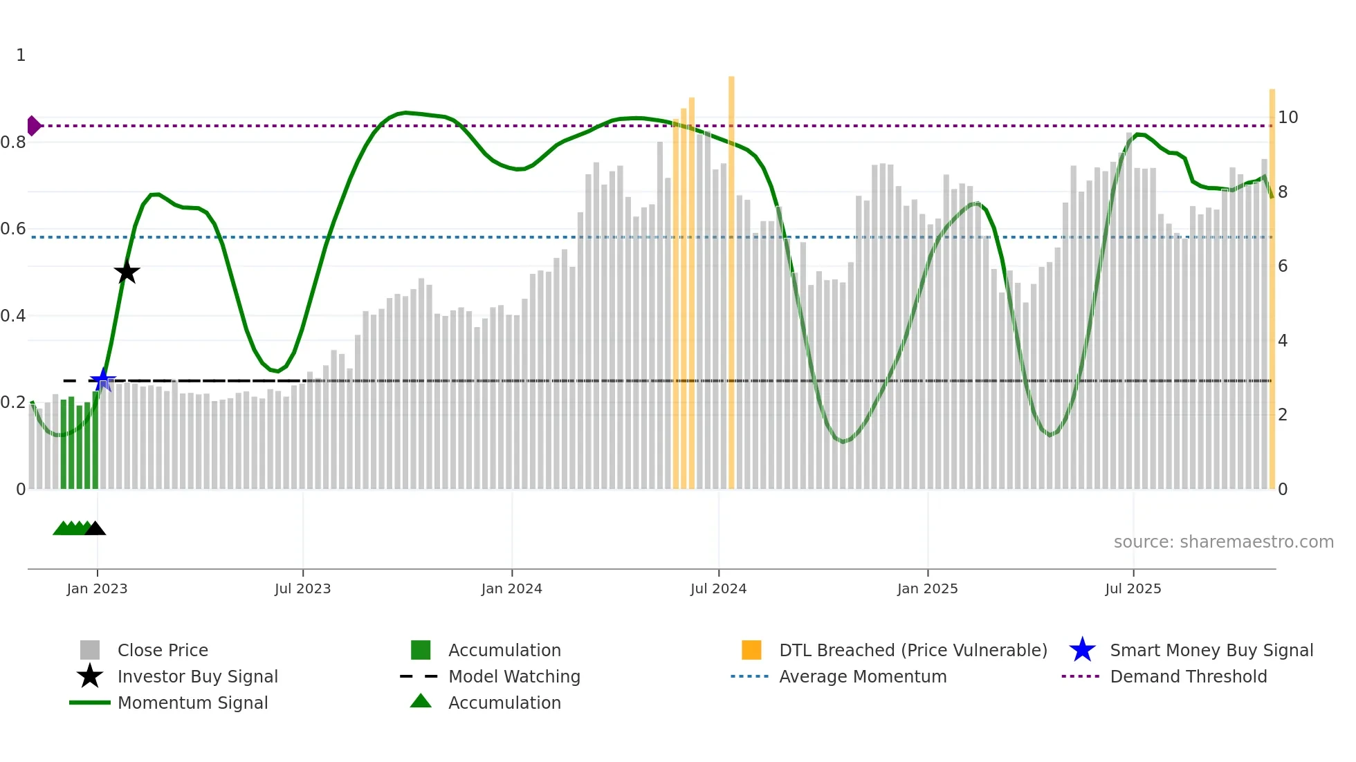 ORN weekly Smart Money chart