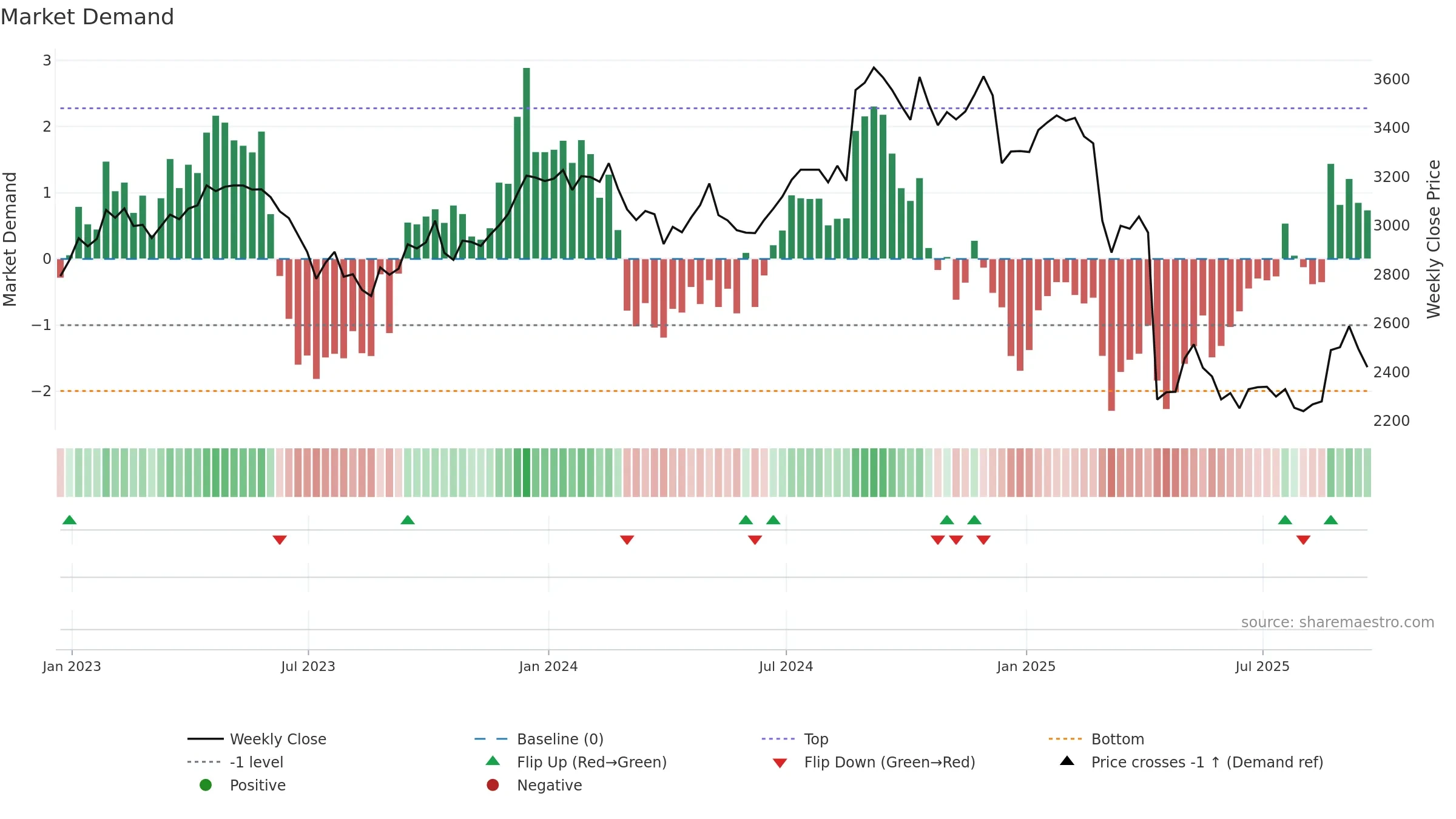 BNZL weekly Market Demand chart, closing 2025-09-19.