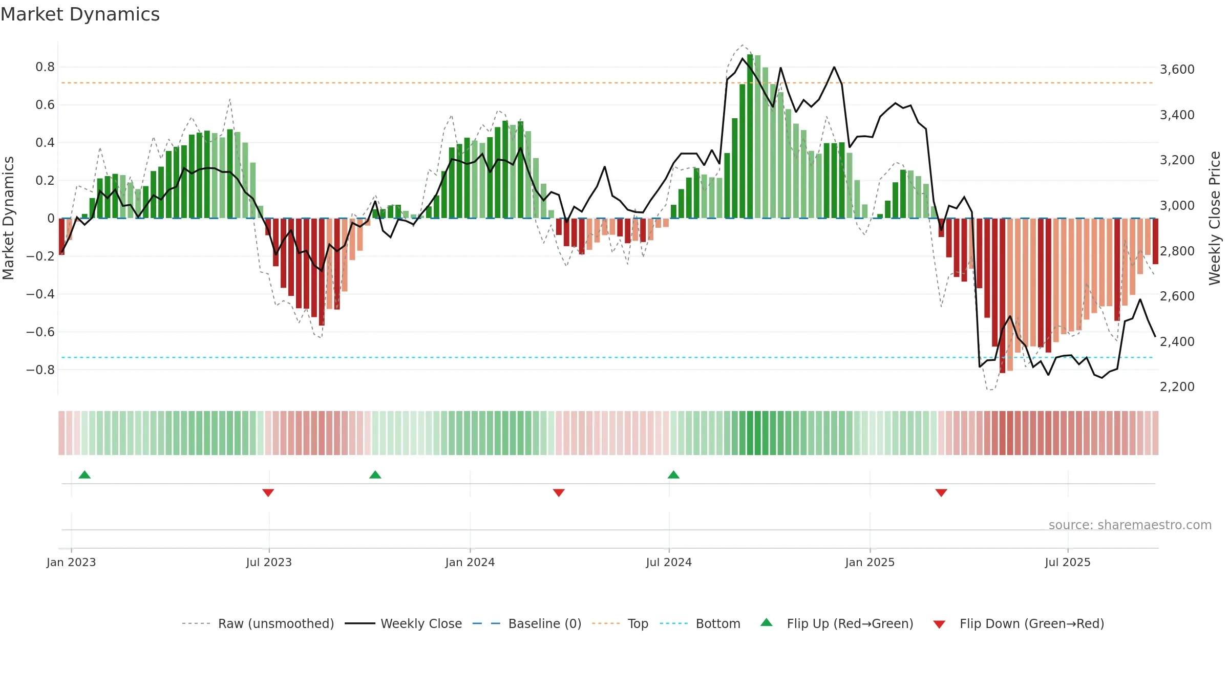 BNZL weekly Market Dynamics chart, closing 2025-09-19.