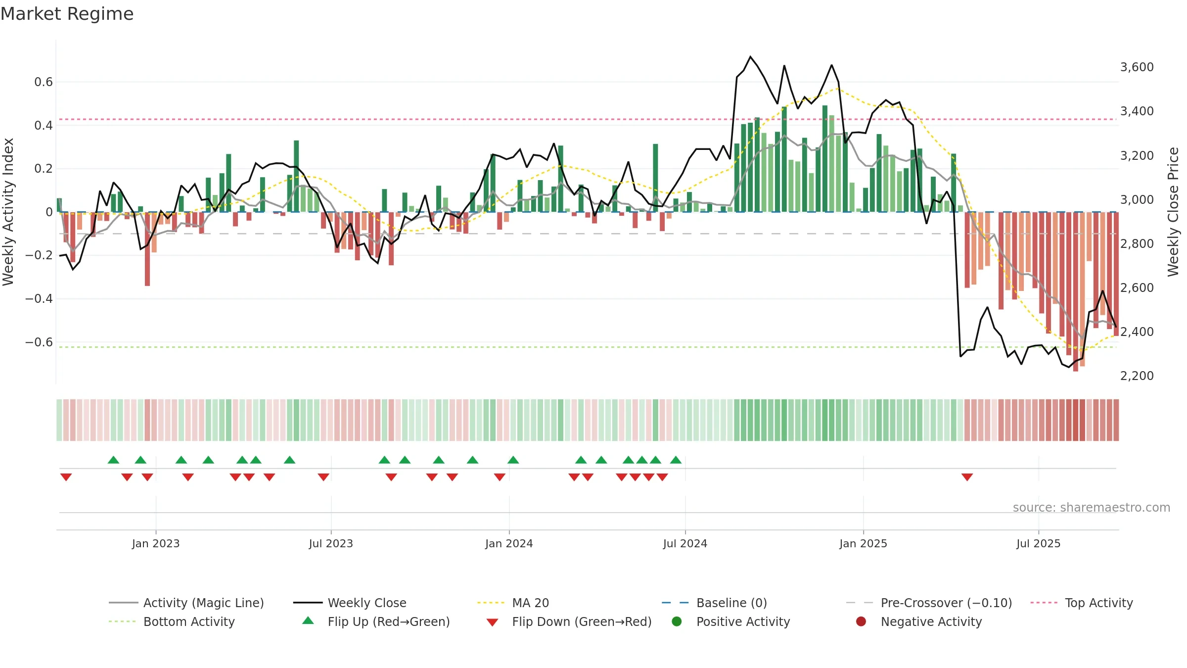 BNZL weekly Market Snapshot chart, closing 2025-09-19.