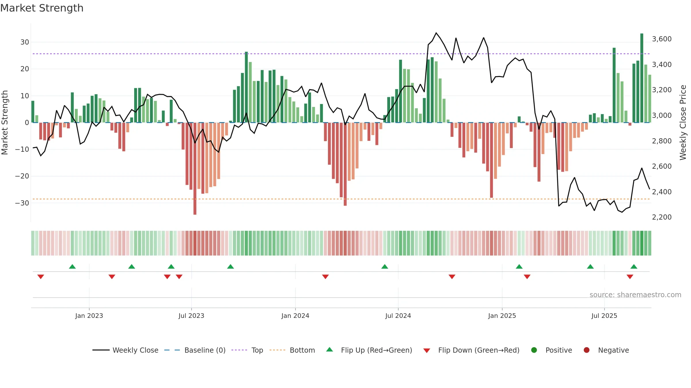 BNZL weekly Market Strength chart, closing 2025-09-19.