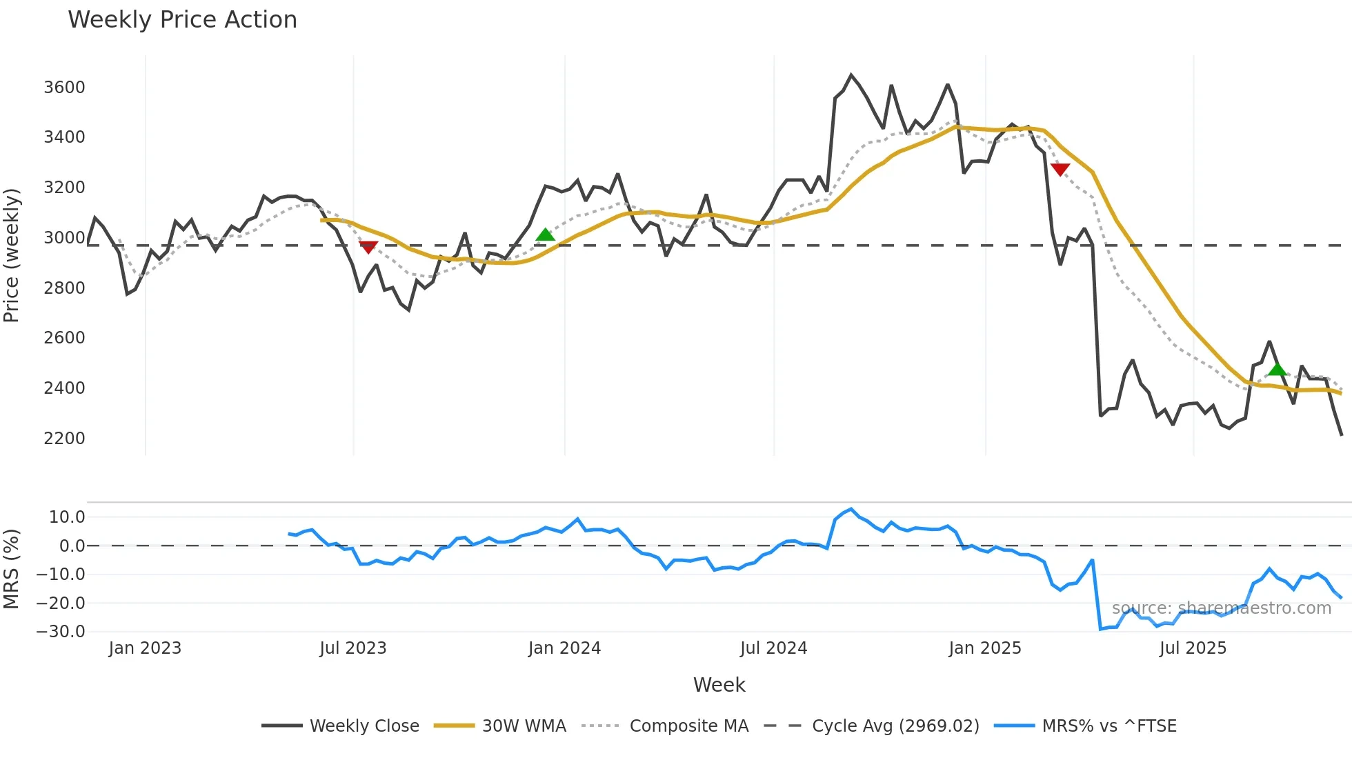 BNZL weekly Price Action chart, closing 2025-11-07